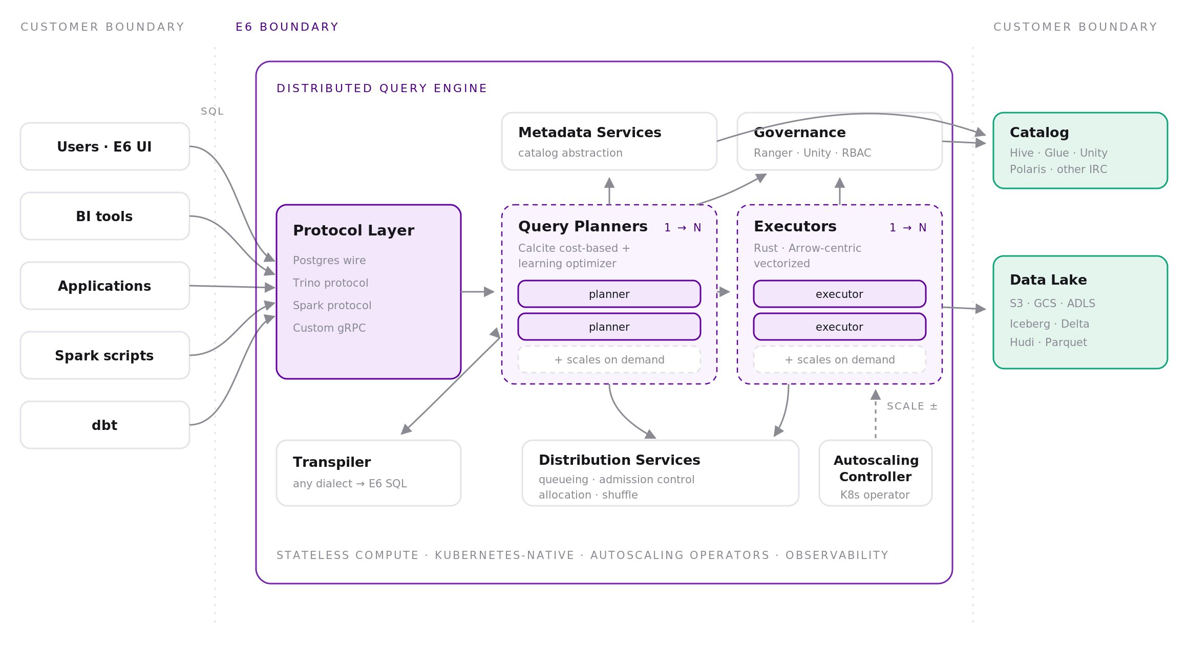 e6data architecture diagram