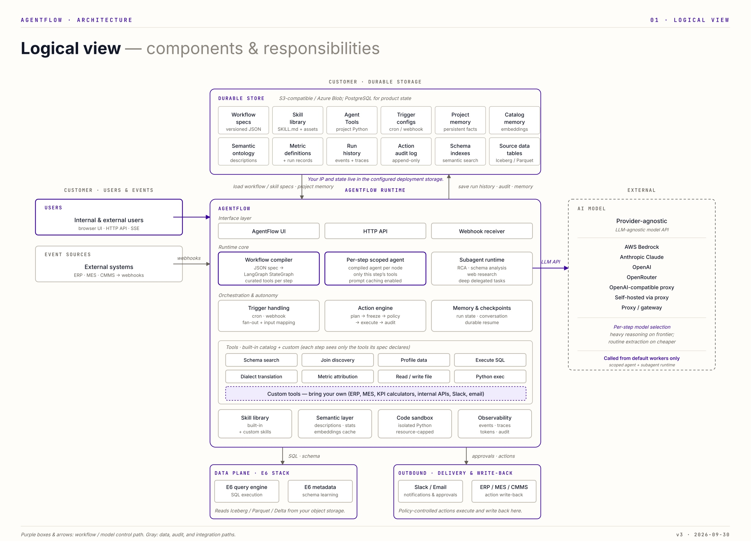 AgentFlow logical architecture. The customer's durable storage at the top, users and event sources on the left, the AgentFlow runtime in the center, external AI models on the right, and the e6data query engine and outbound delivery at the bottom.