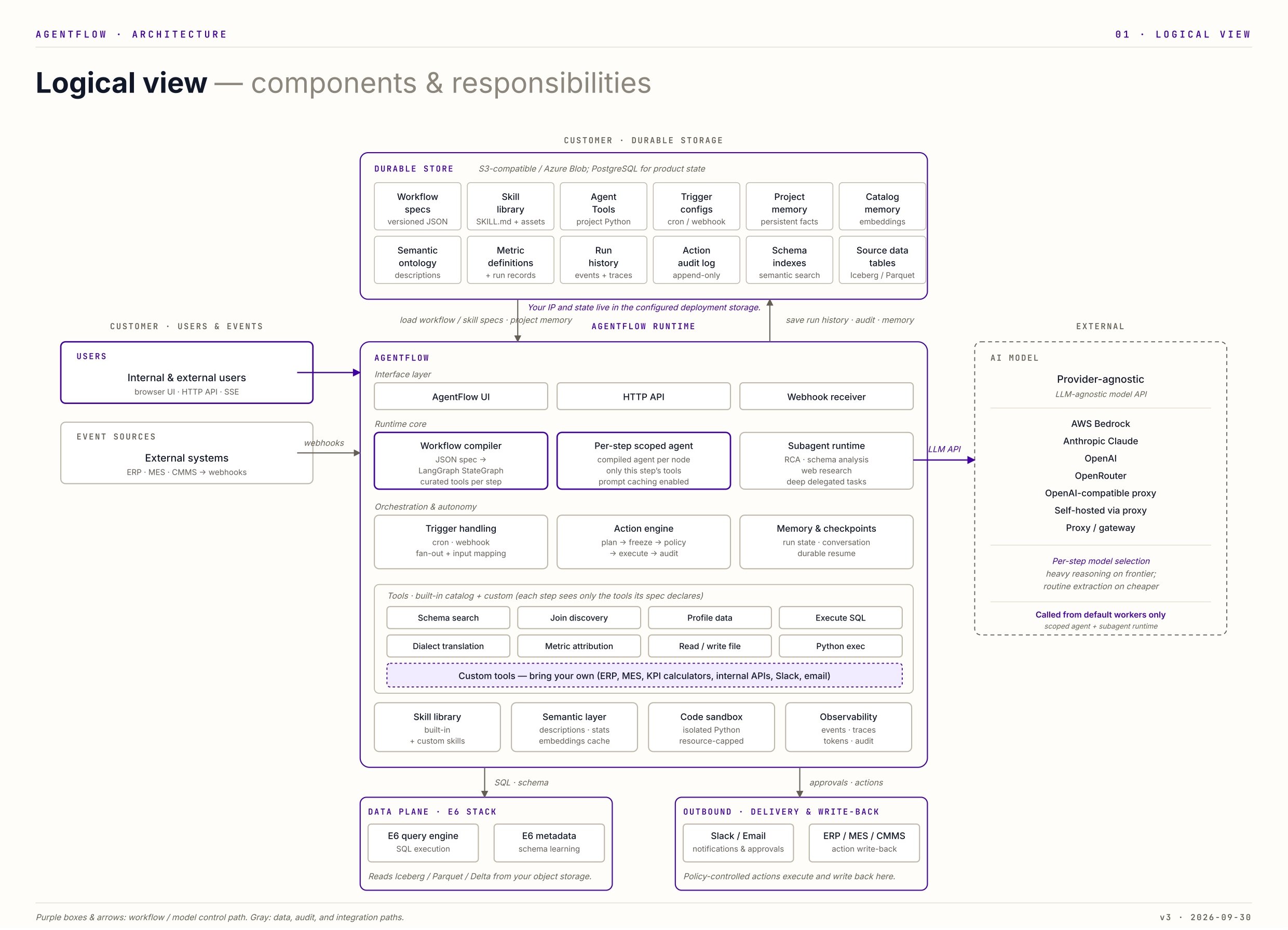 AgentFlow logical architecture. The customer's durable storage at the top, users and event sources on the left, the AgentFlow runtime in the center, external AI models on the right, and the e6data query engine and outbound delivery at the bottom.