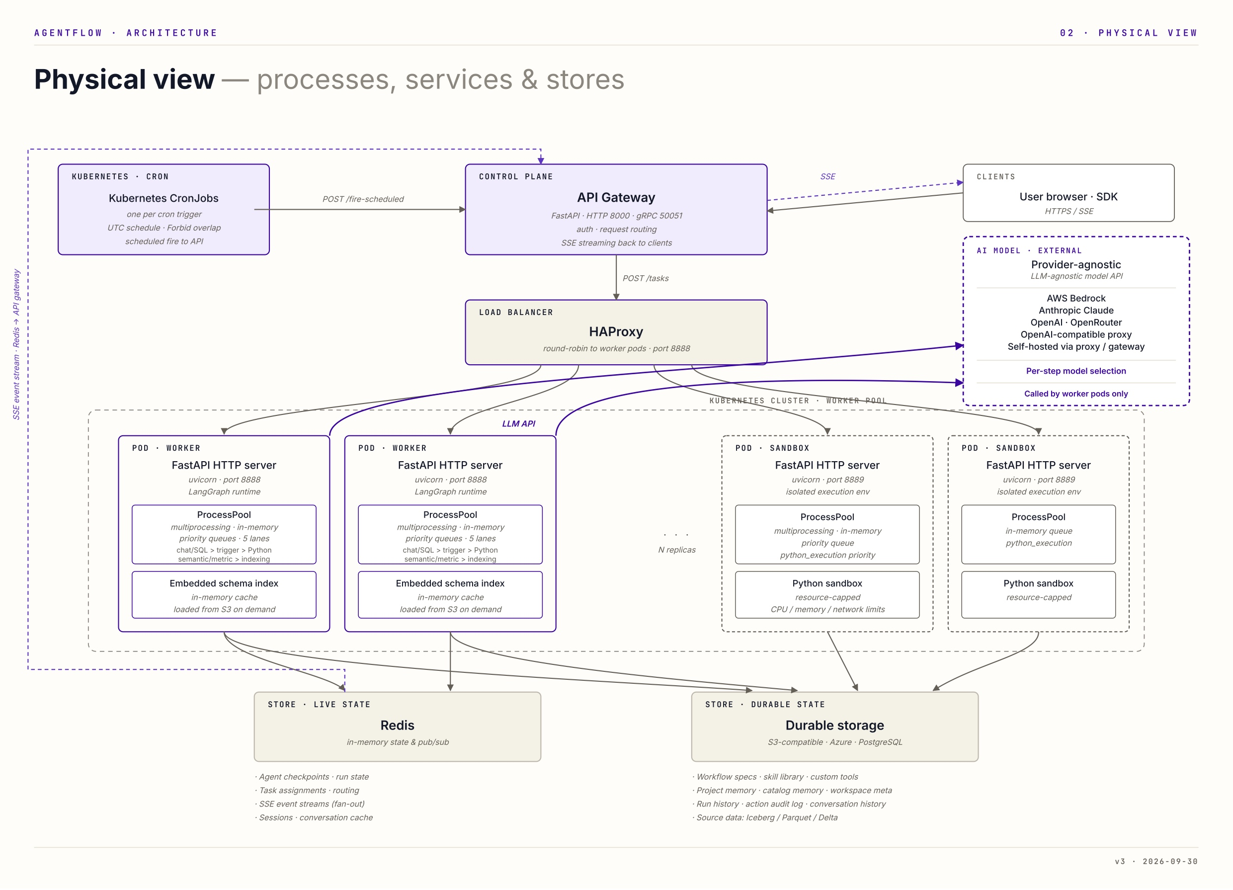 AgentFlow physical architecture. Kubernetes CronJobs and clients call the API gateway, which sends tasks through HAProxy to worker and sandbox pods; workers call AI models; pods use Redis and durable storage.
