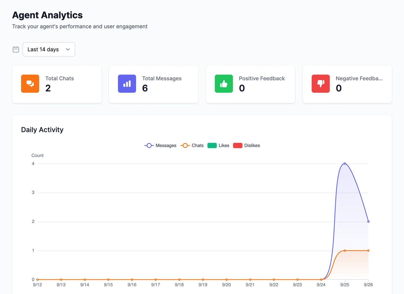 Agent Analytics for the last 14 days: Total Chats 2, Total Messages 6, Positive Feedback 0, Negative Feedback 0, and a Daily Activity chart of messages and chats