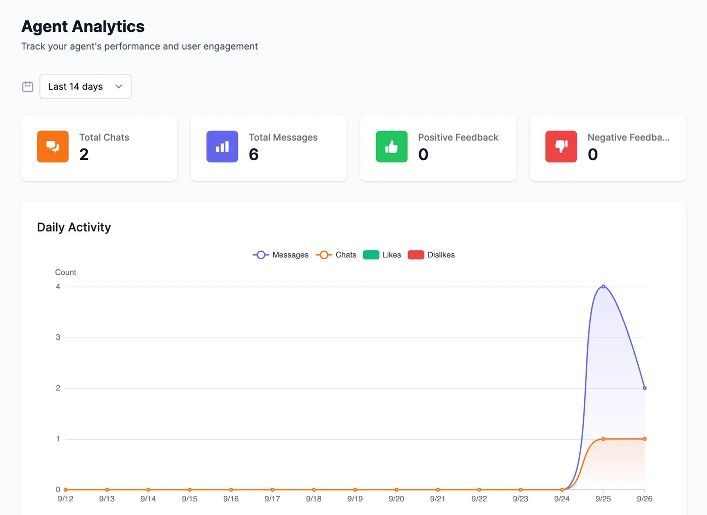 Agent Analytics for the last 14 days: Total Chats 2, Total Messages 6, Positive Feedback 0, Negative Feedback 0, and a Daily Activity chart of messages and chats