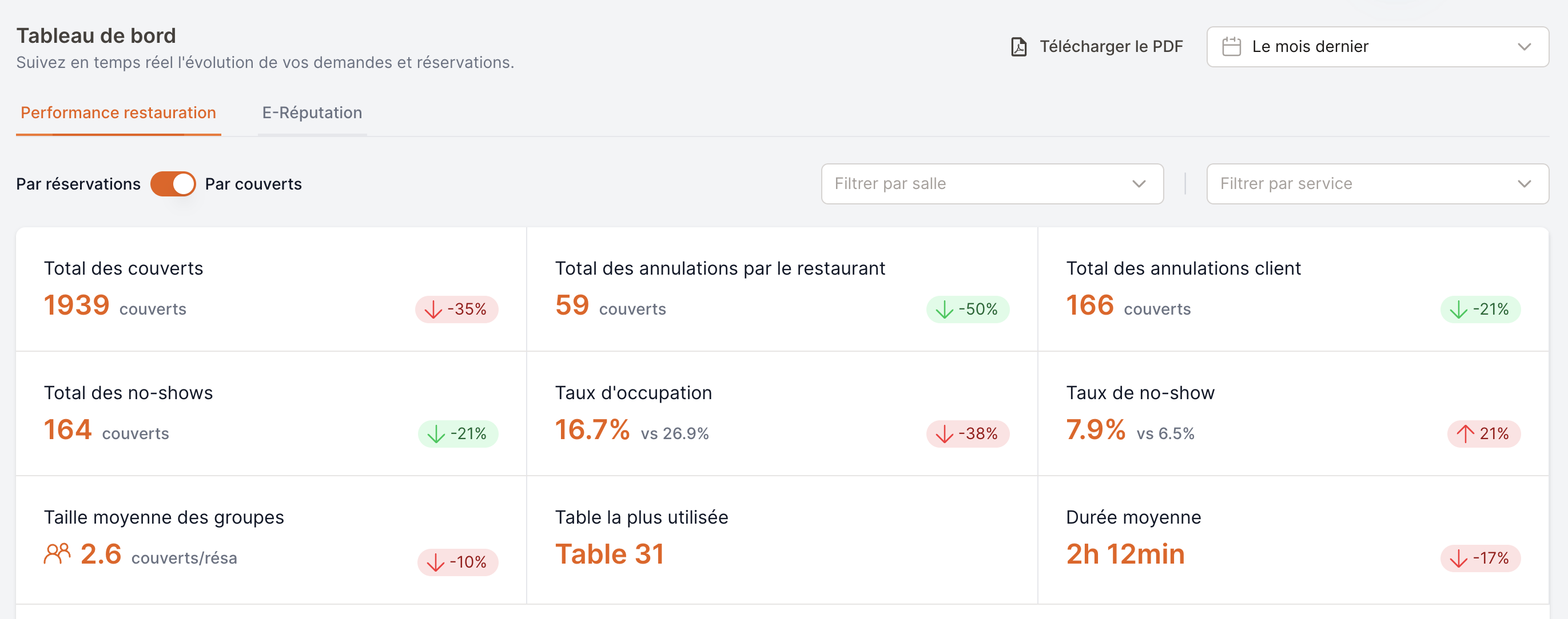 EatNow performance dashboard showing the KPI cards