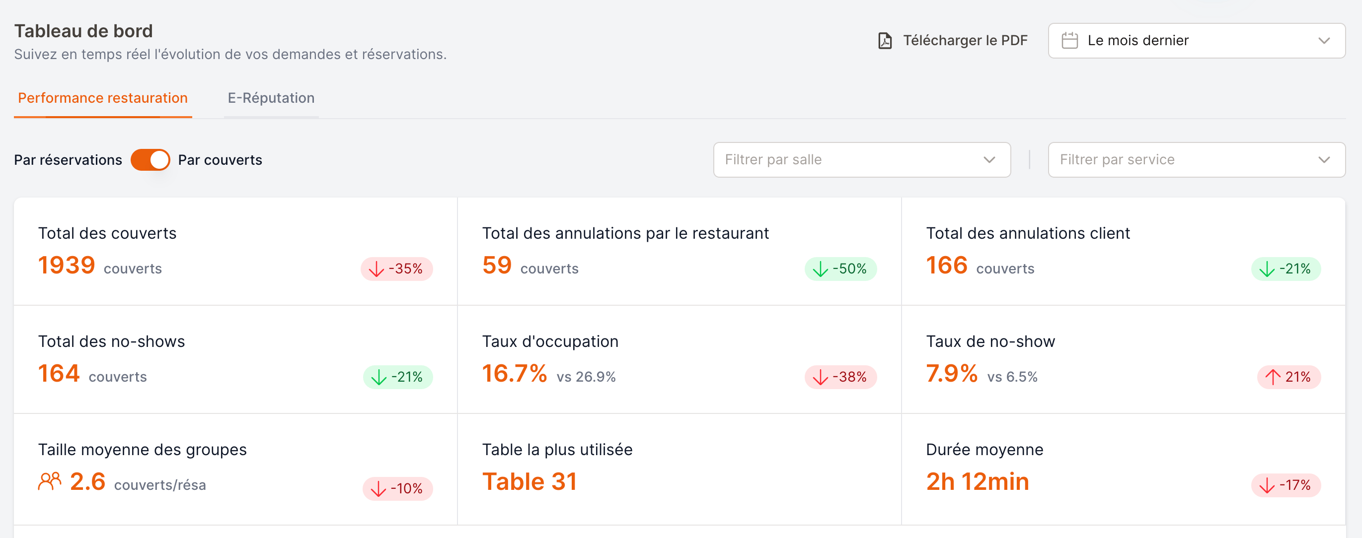 EatNow performance dashboard showing the KPI cards