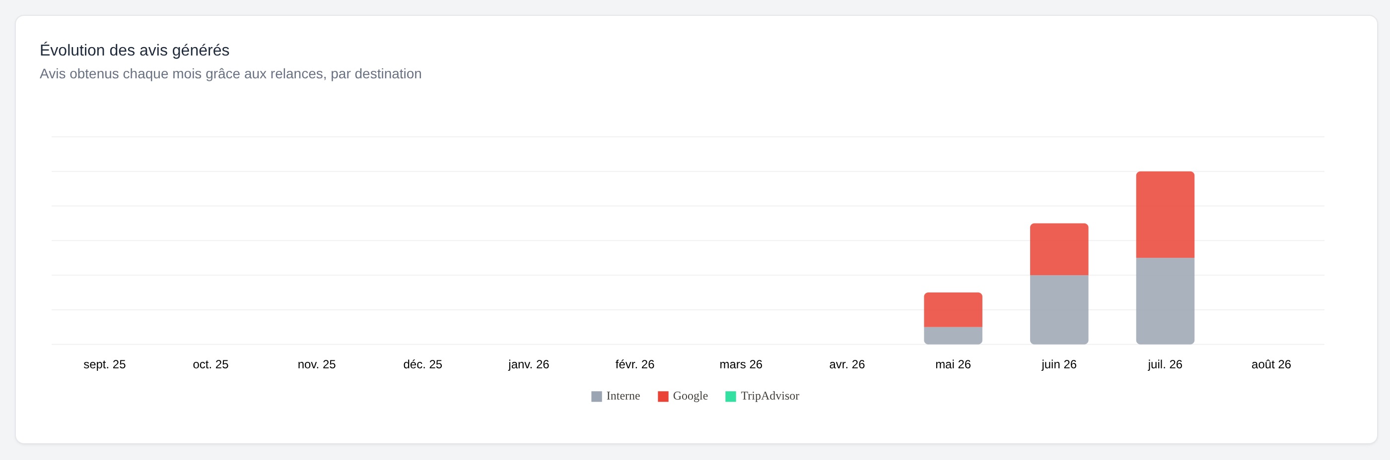 Monthly stacked bar chart of generated reviews by destination