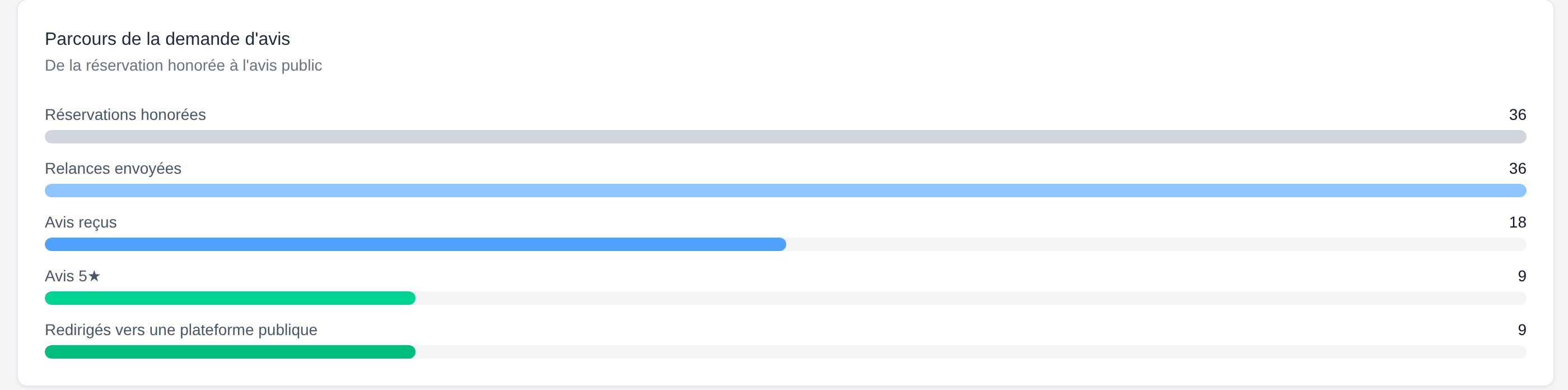 Funnel showing honoured reservations, followups sent, feedbacks received, 5-star feedbacks and redirects