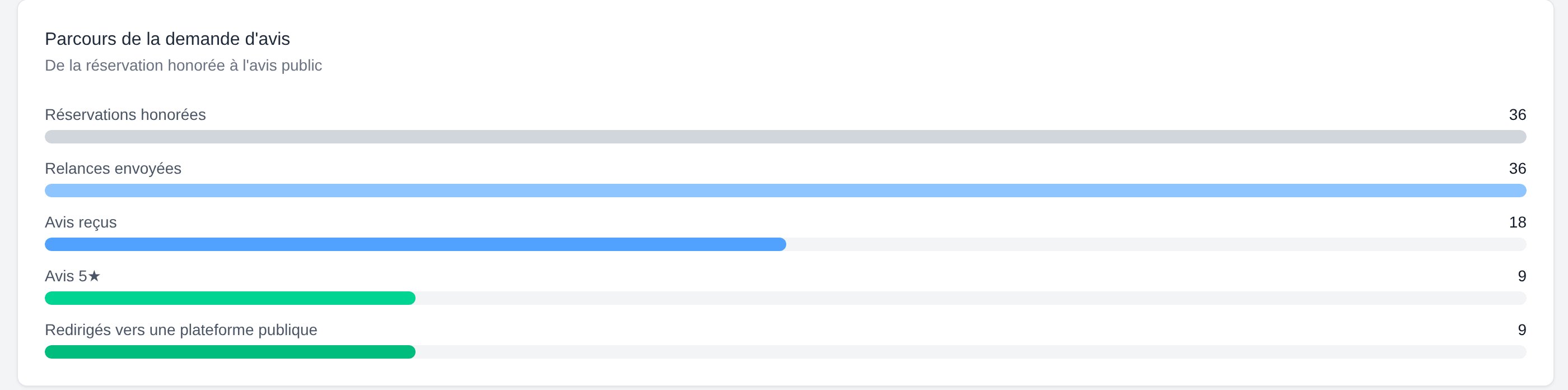 Funnel showing honoured reservations, followups sent, feedbacks received, 5-star feedbacks and redirects