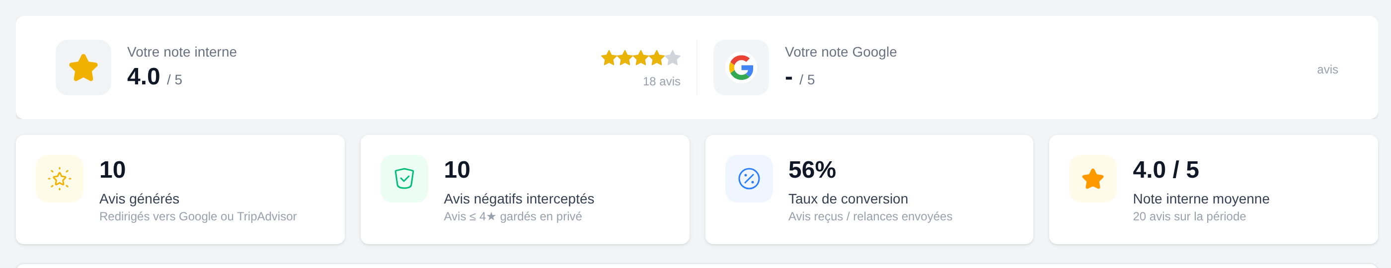 The four e-reputation KPIs: reviews generated, negative reviews intercepted, conversion rate and average internal rating