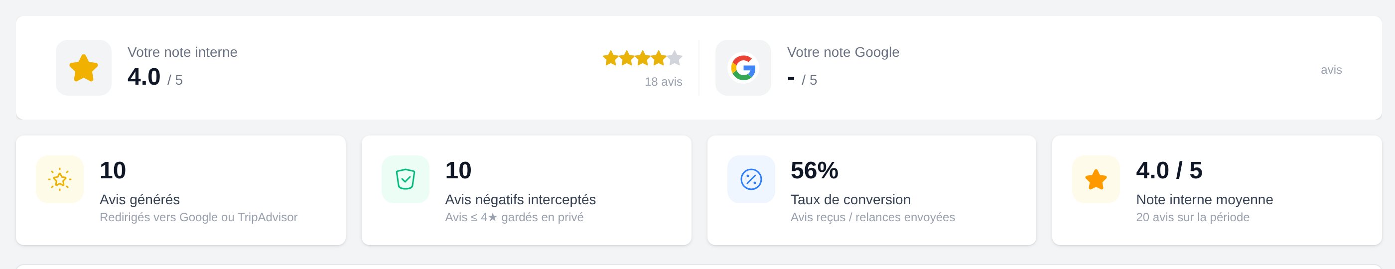 The four e-reputation KPIs: reviews generated, negative reviews intercepted, conversion rate and average internal rating