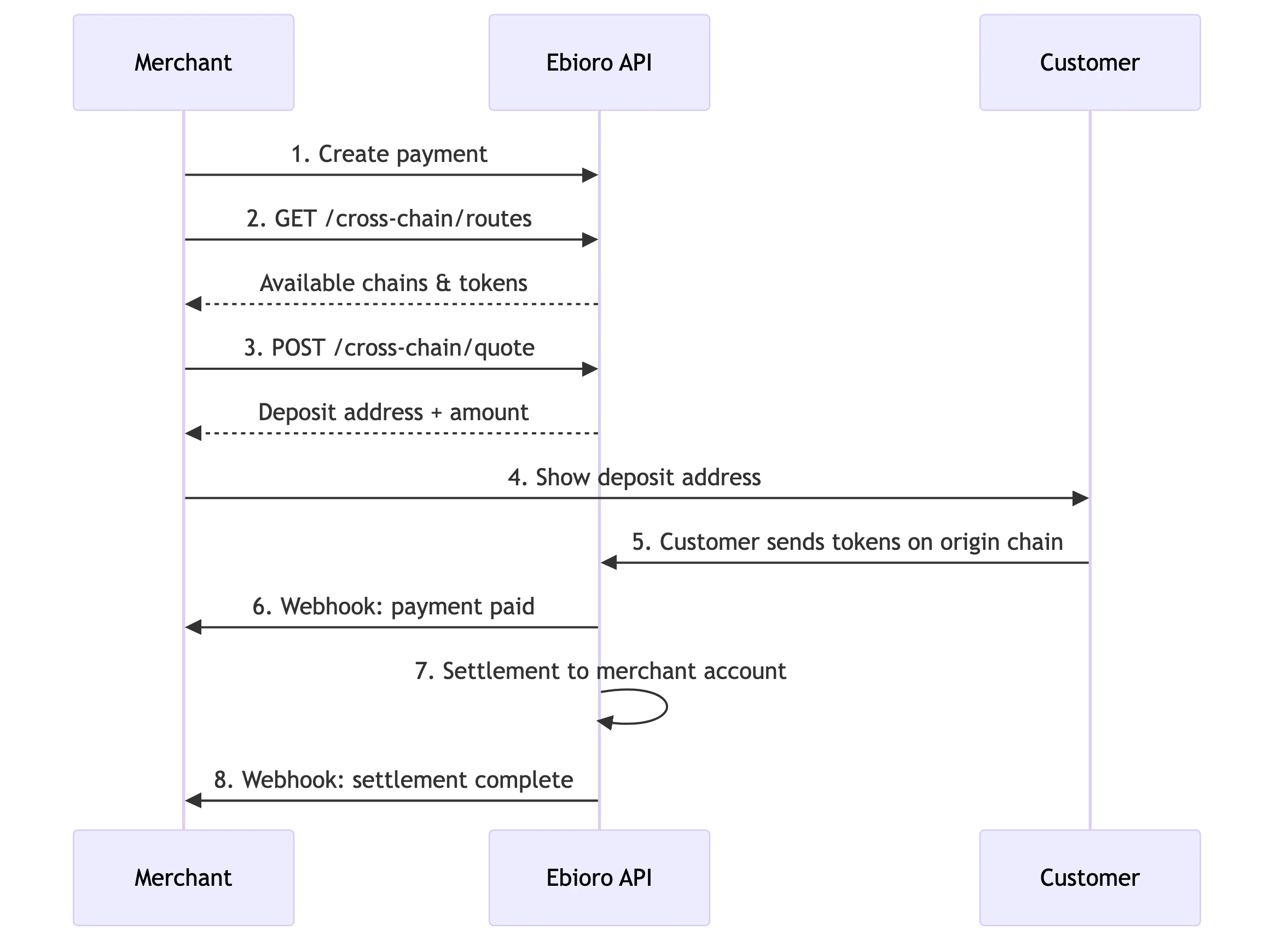 Cross-Chain Payment Flow