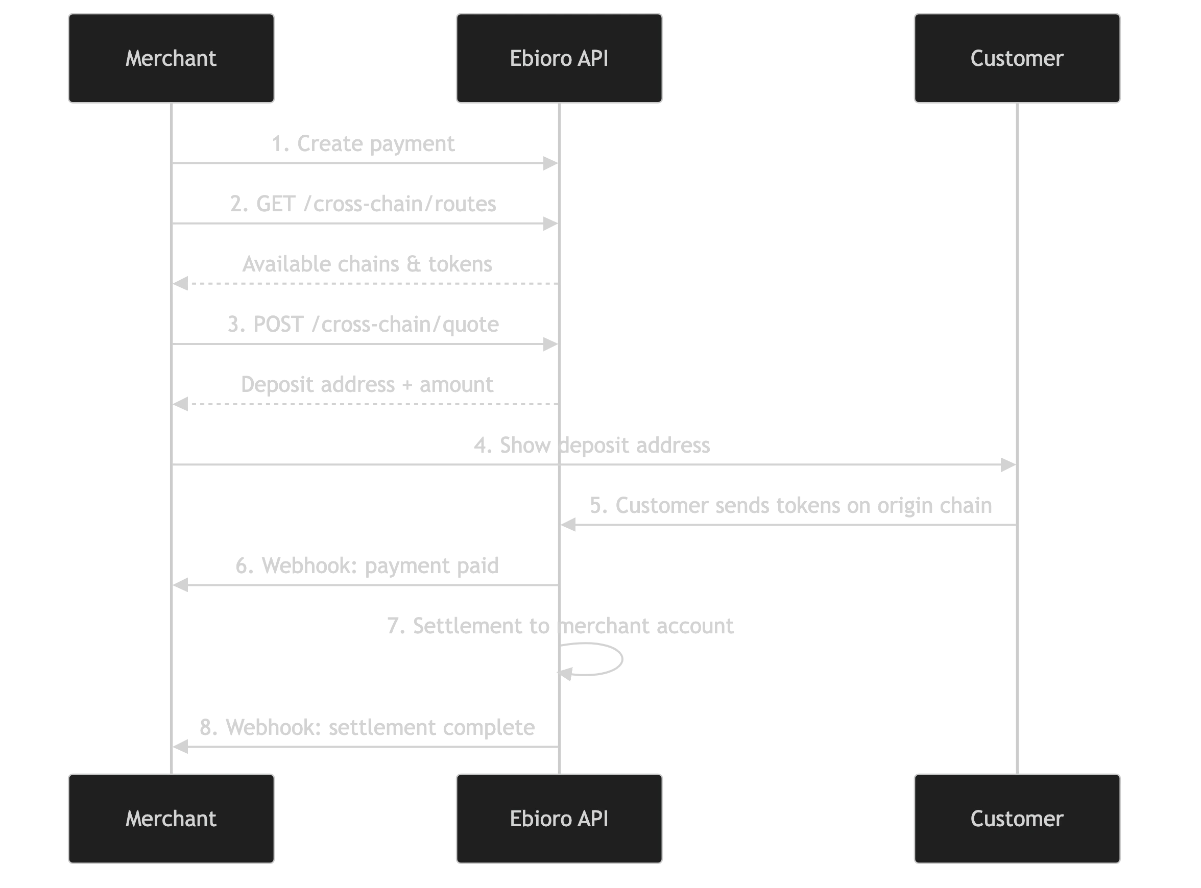 Cross-Chain Payment Flow