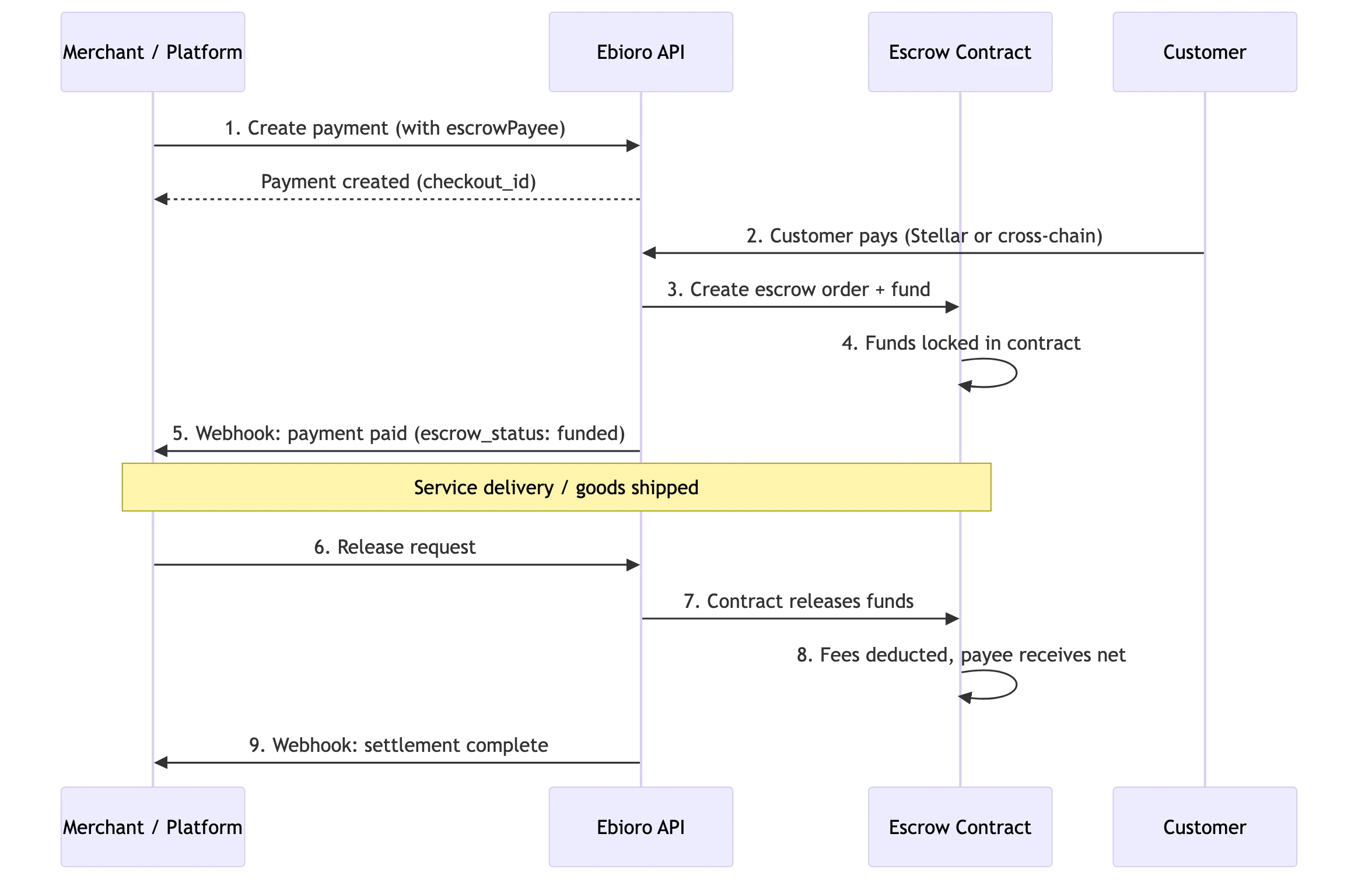 Escrow Payment Flow