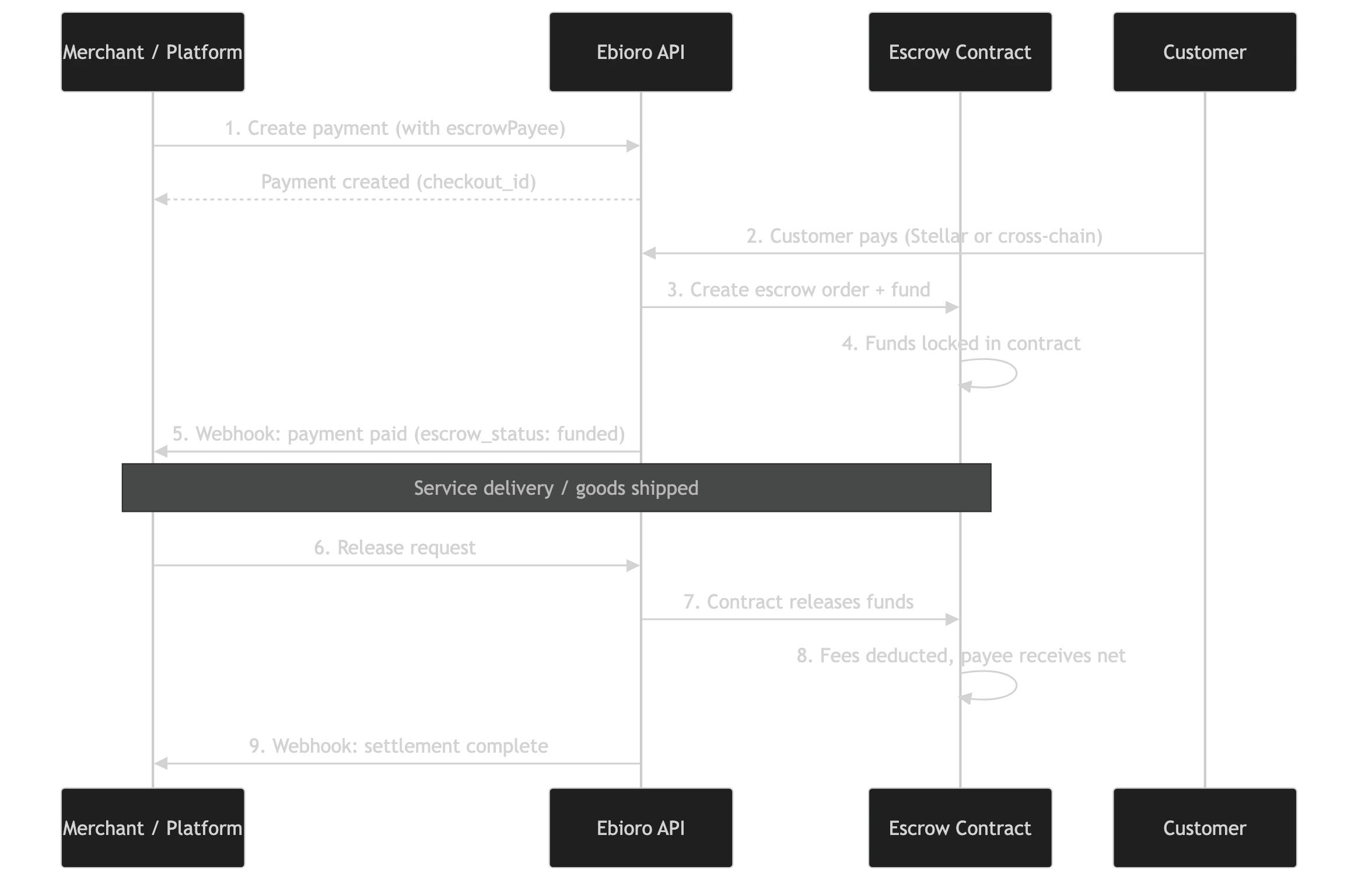 Escrow Payment Flow