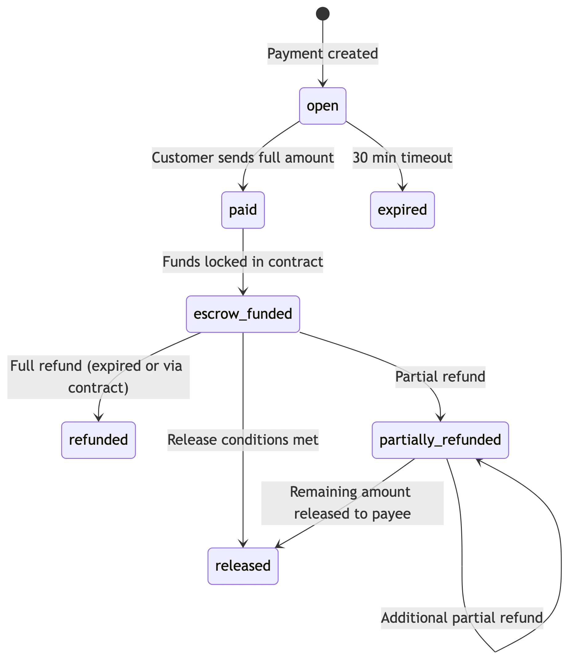 Escrow Payment Lifecycle