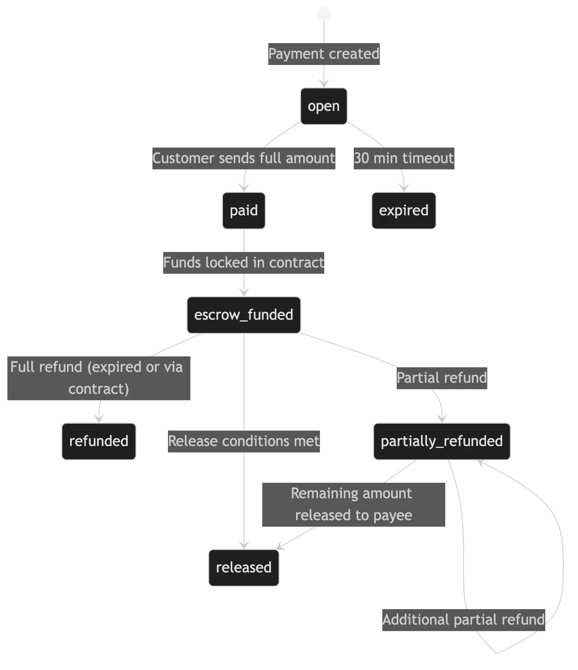 Escrow Payment Lifecycle