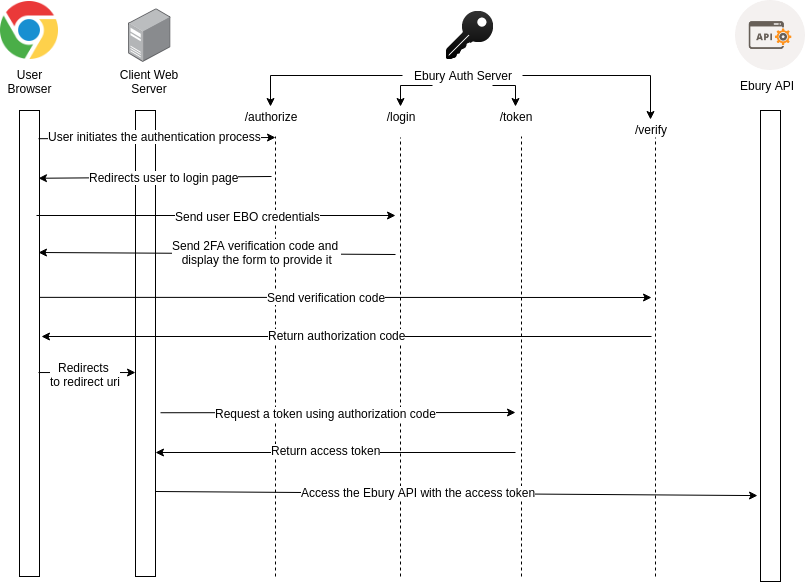 OpenID flow overview