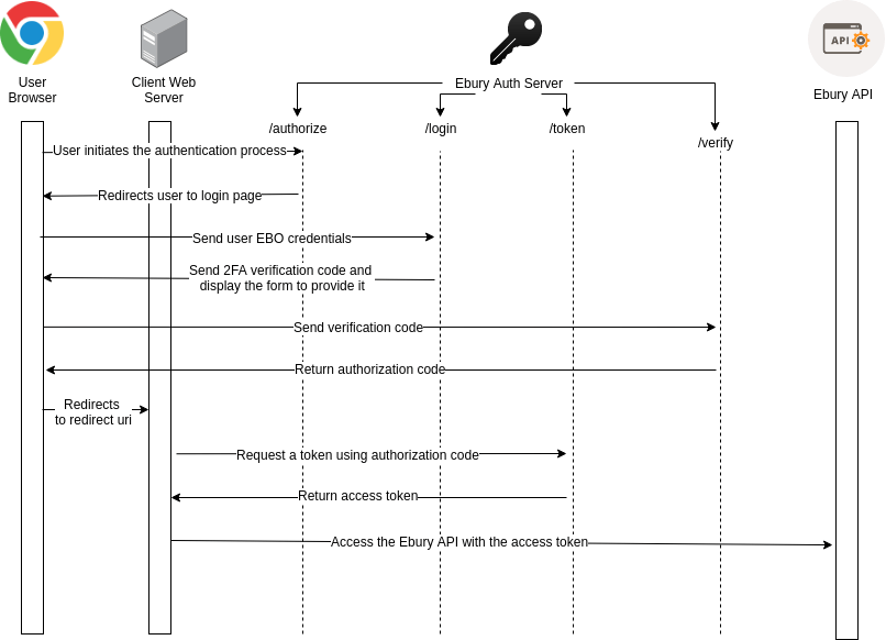 OpenID flow overview