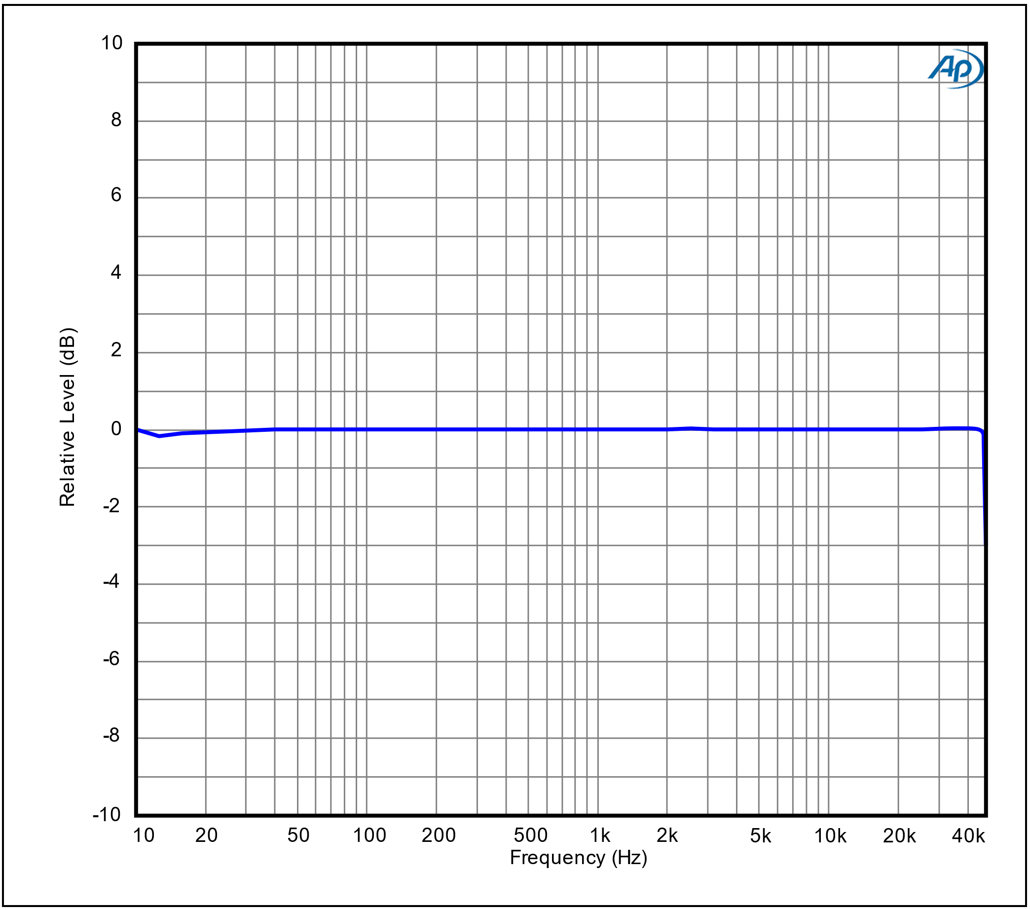 Frequency Response 96k SR