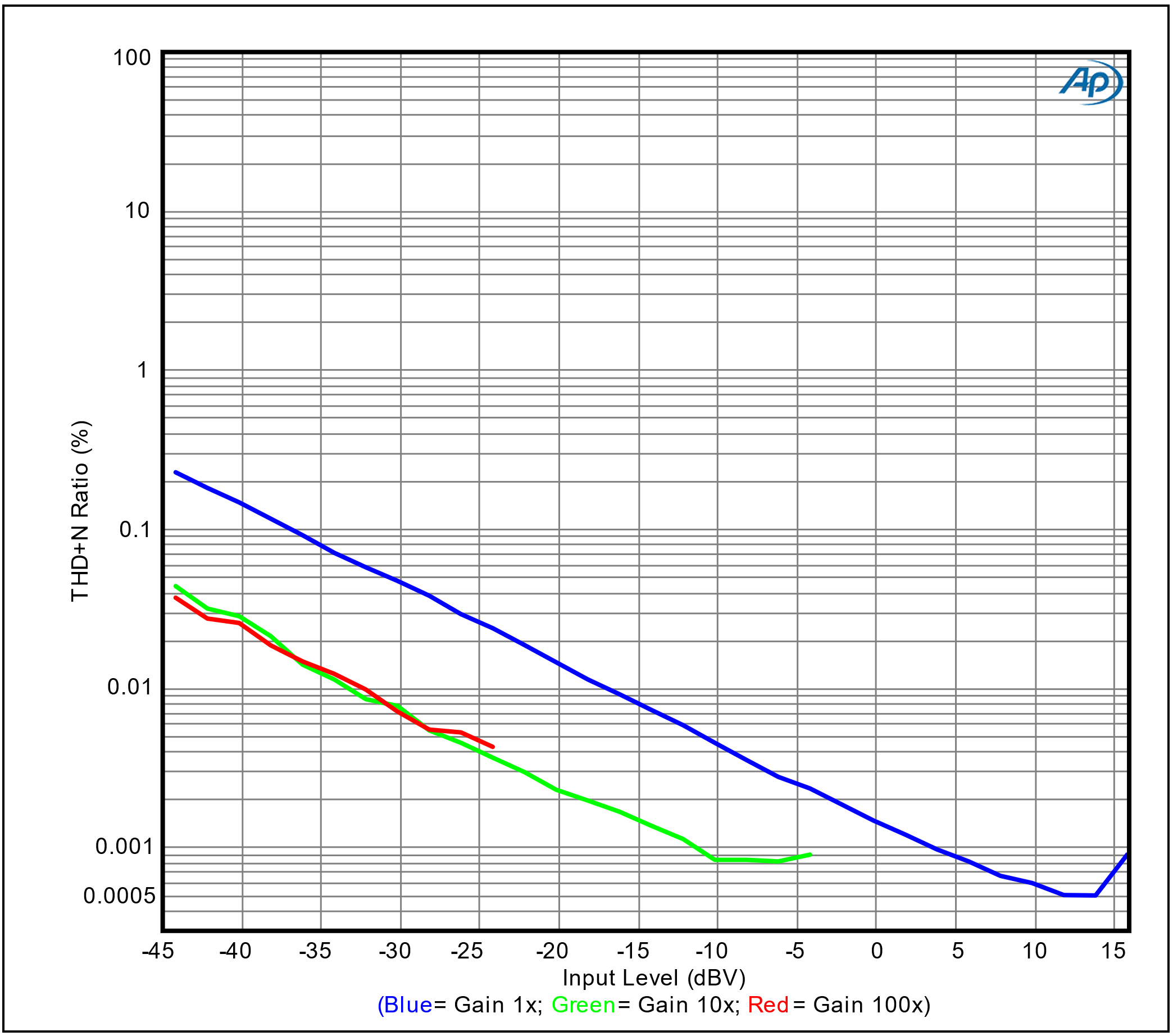 THD+N Ratio vs Input Level