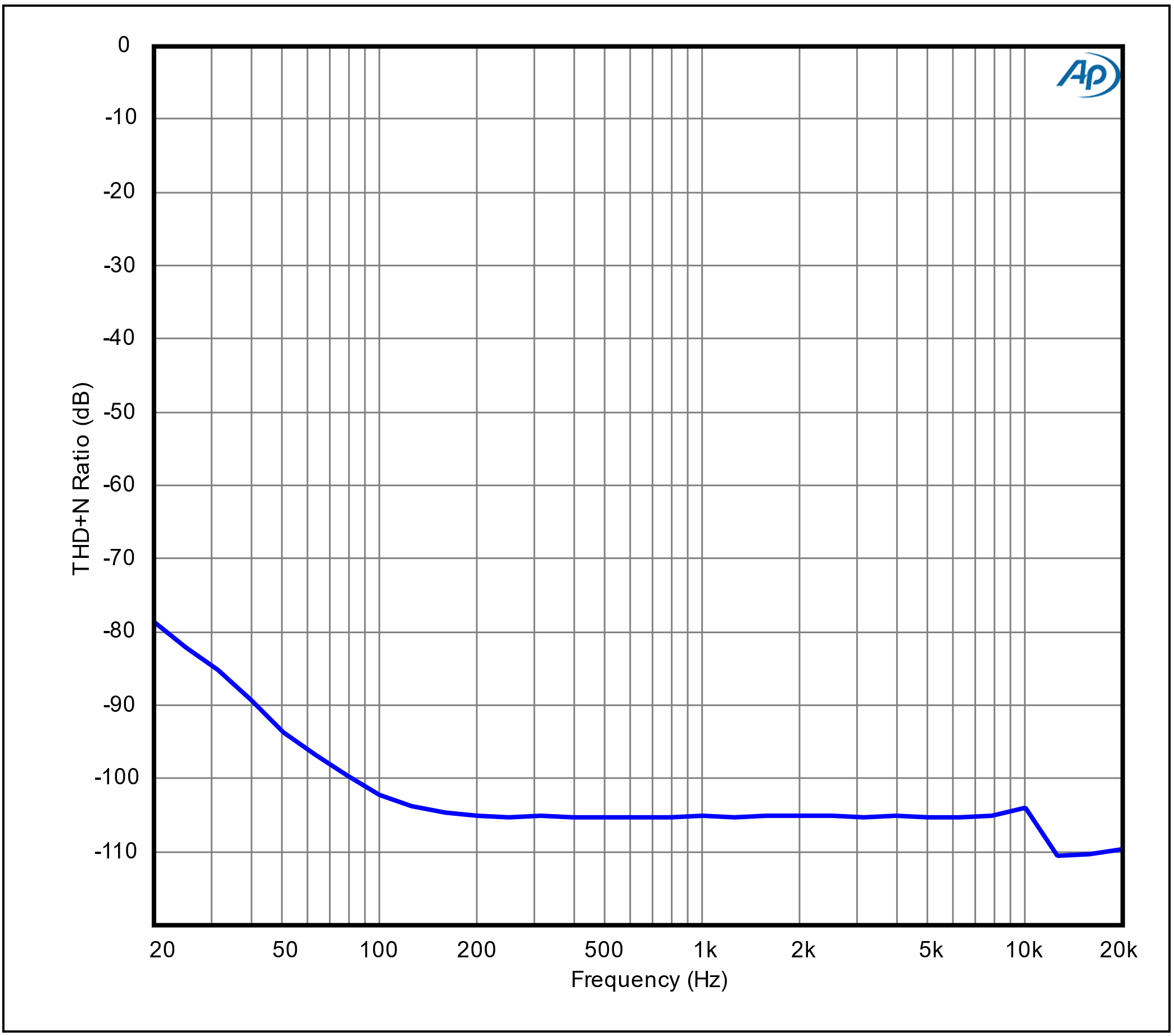 THD+N Ratio vs Frequency