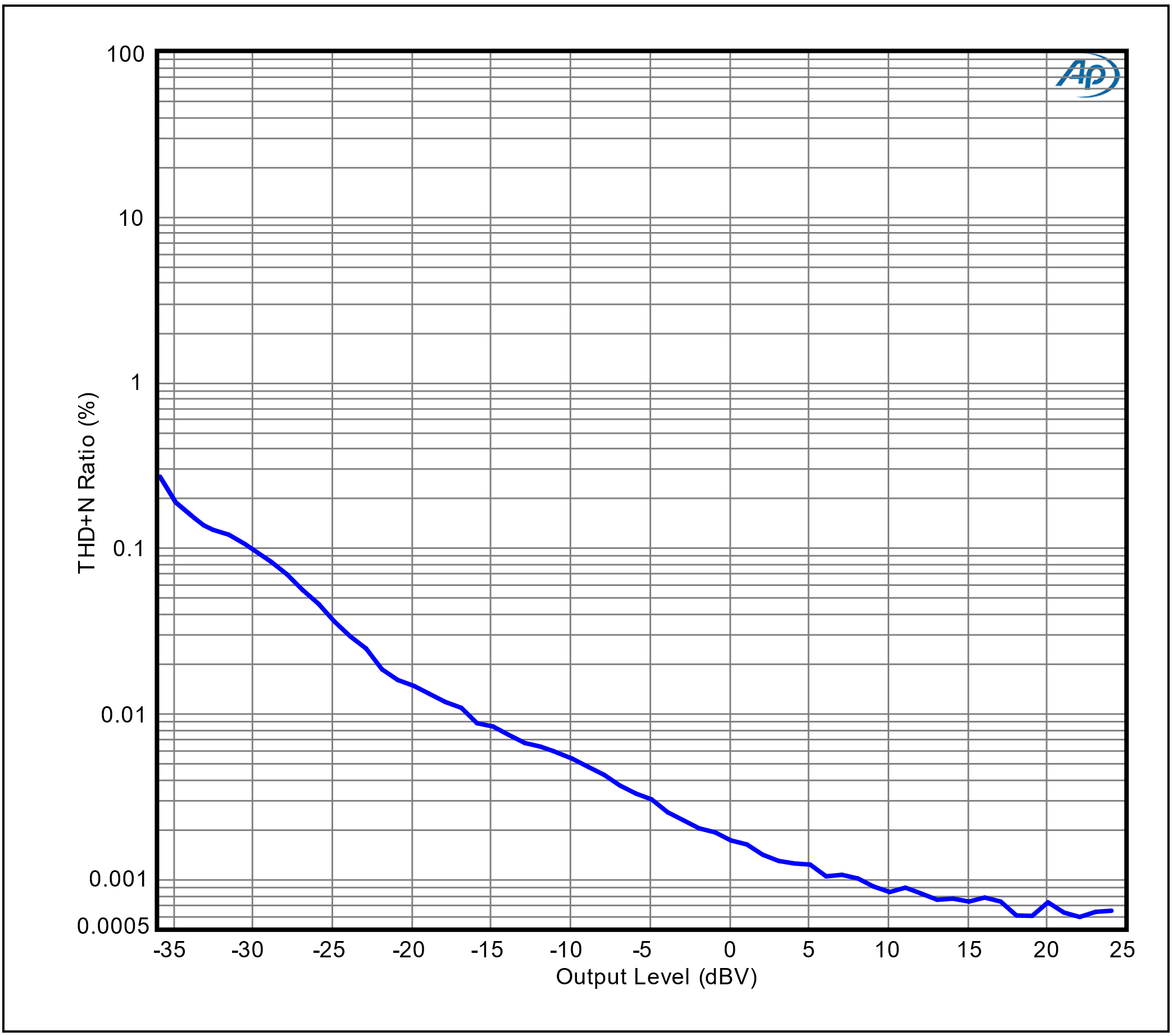 THD+N Ratio vs Output Level