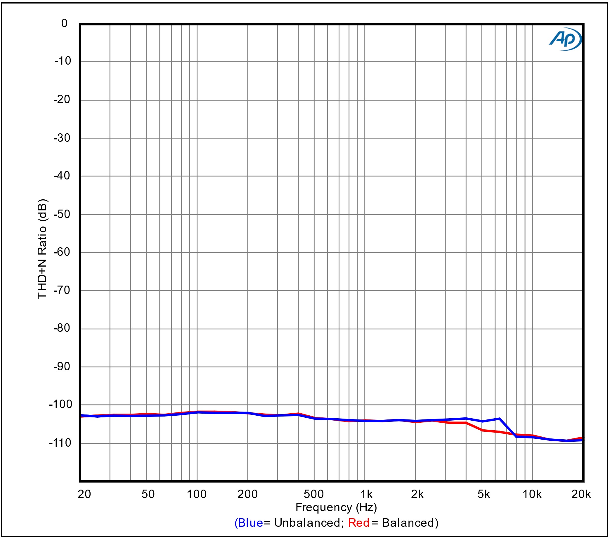 THD+N Ratio vs Frequency