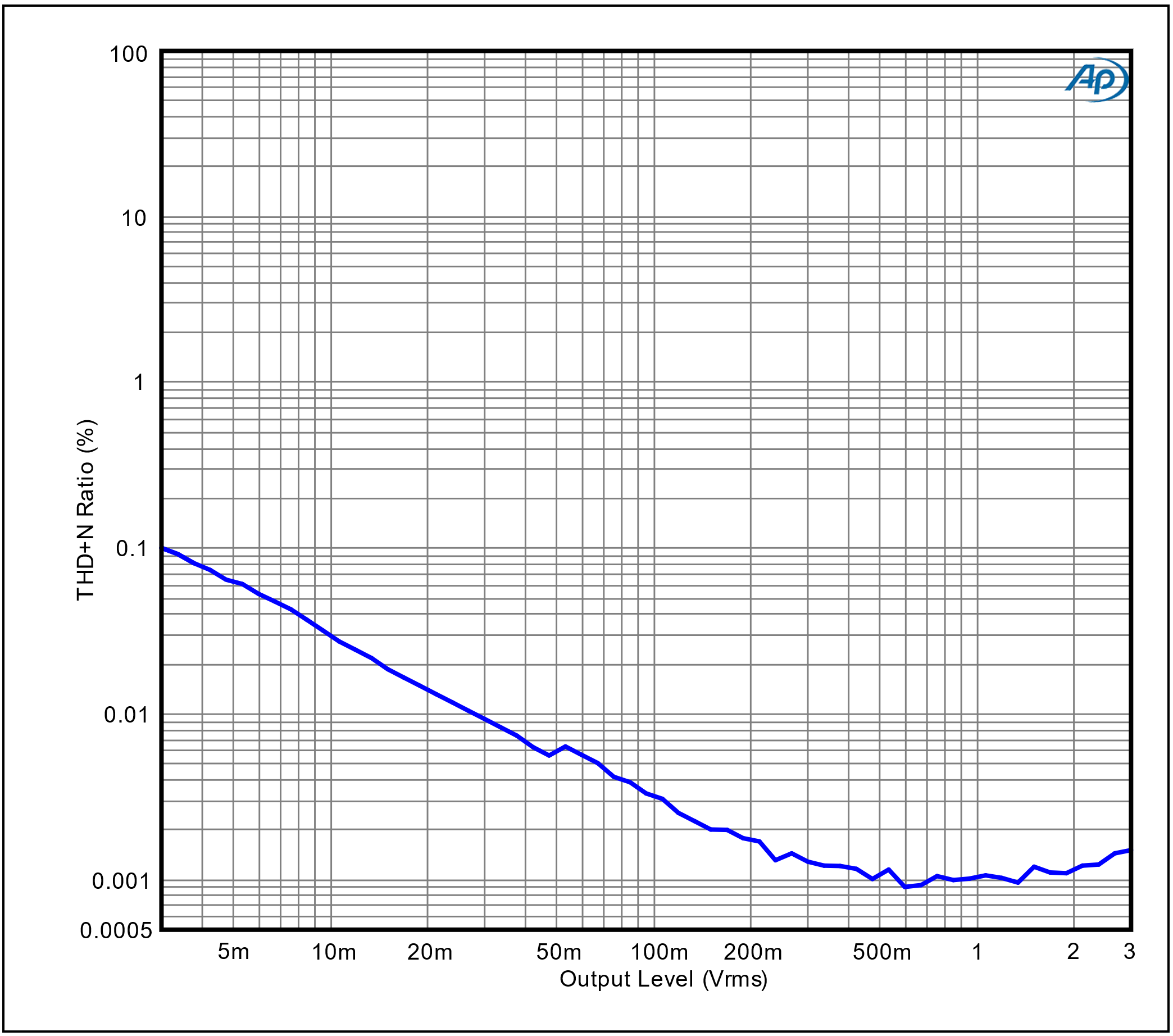 THD+N Ratio vs Output Level
