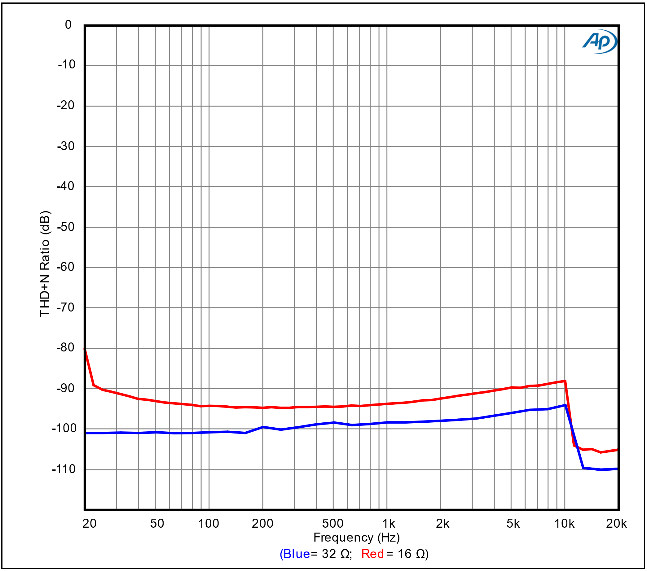 THD+N Ratio vs Frequency