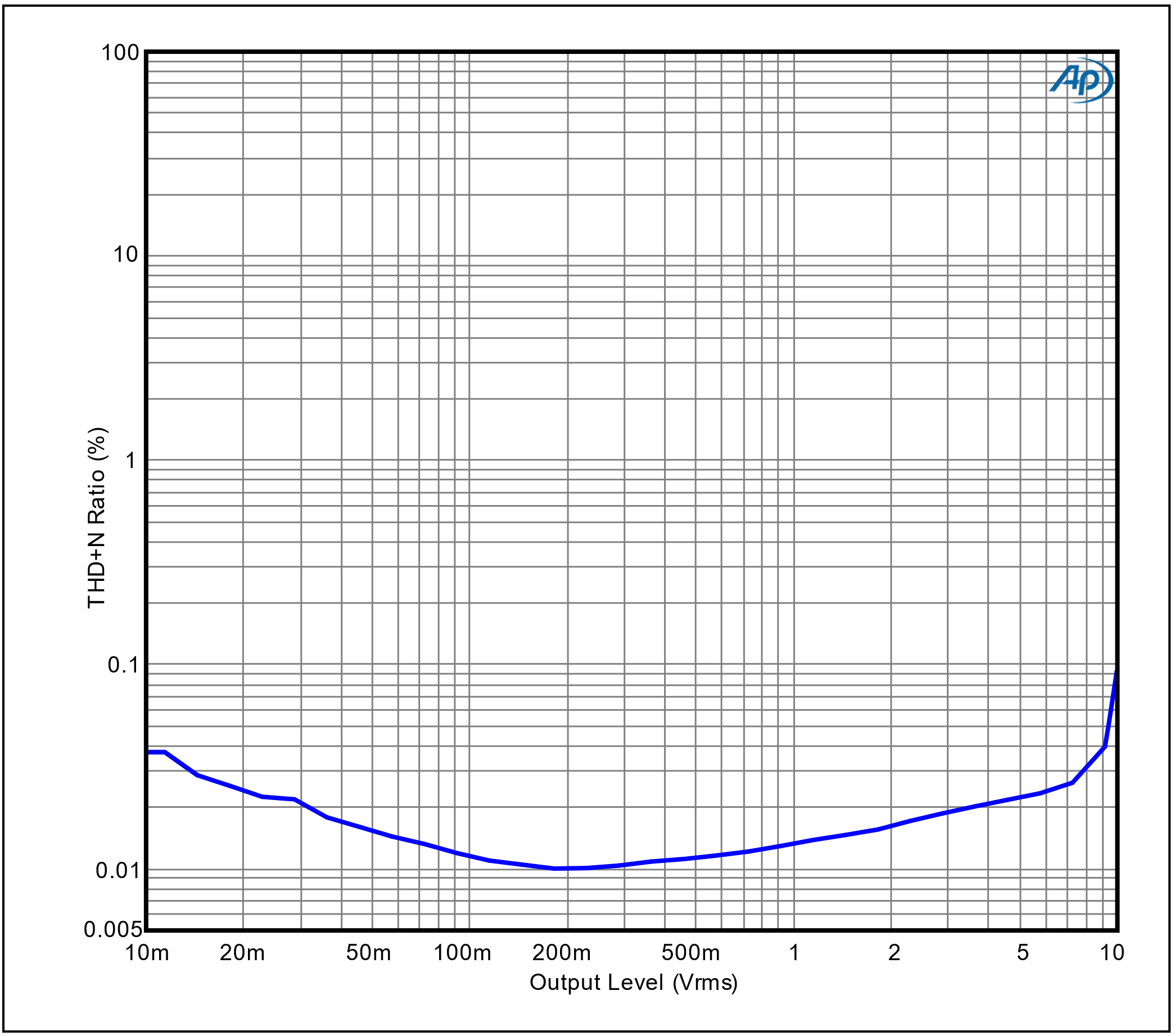 THD+N Ratio vs Output Level