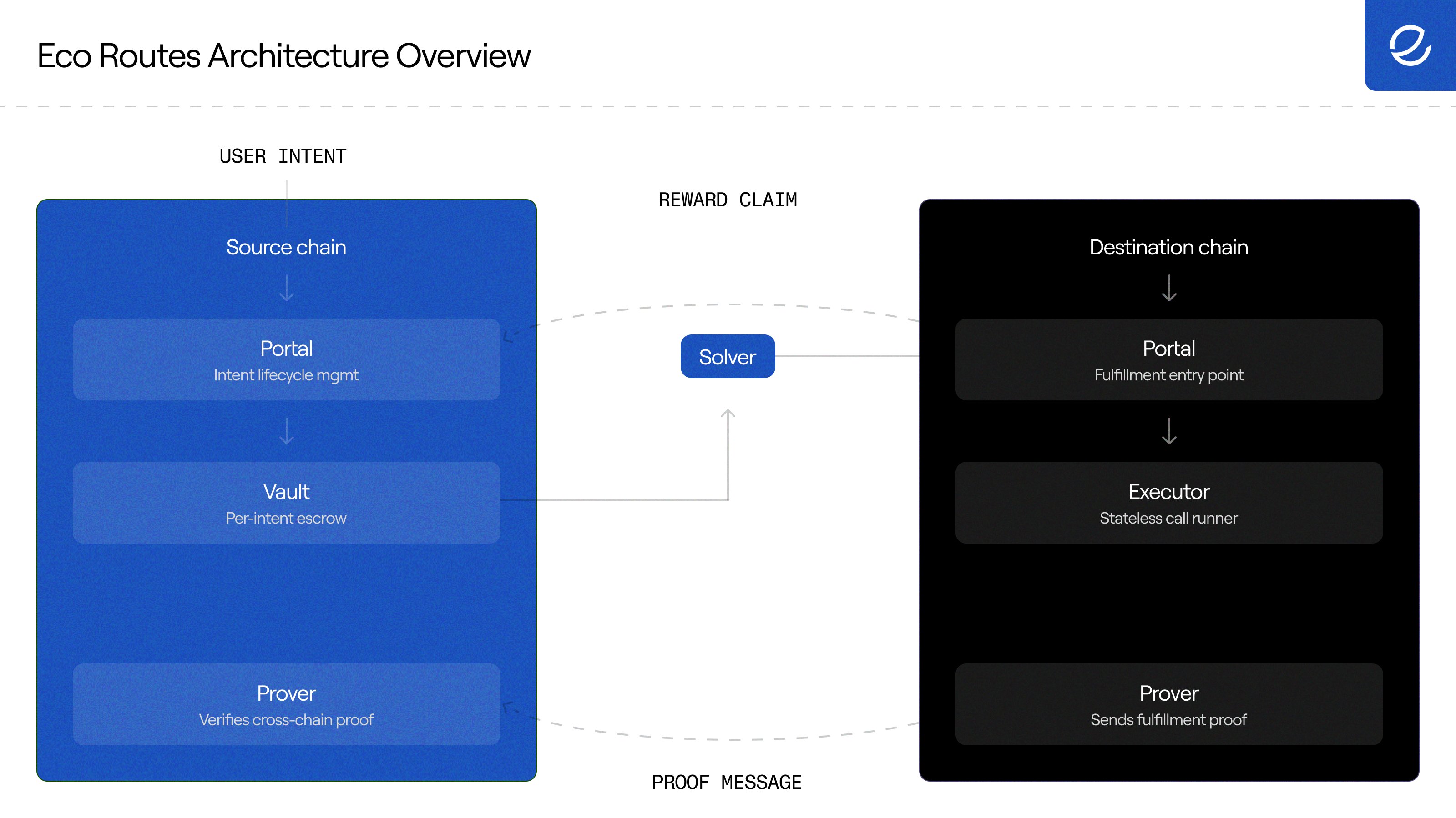 Eco Routes architecture: source-chain Portal, Vault, and Prover connected to destination-chain Portal, Executor, and Prover, with a Solver bridging the two via reward claim and proof message.