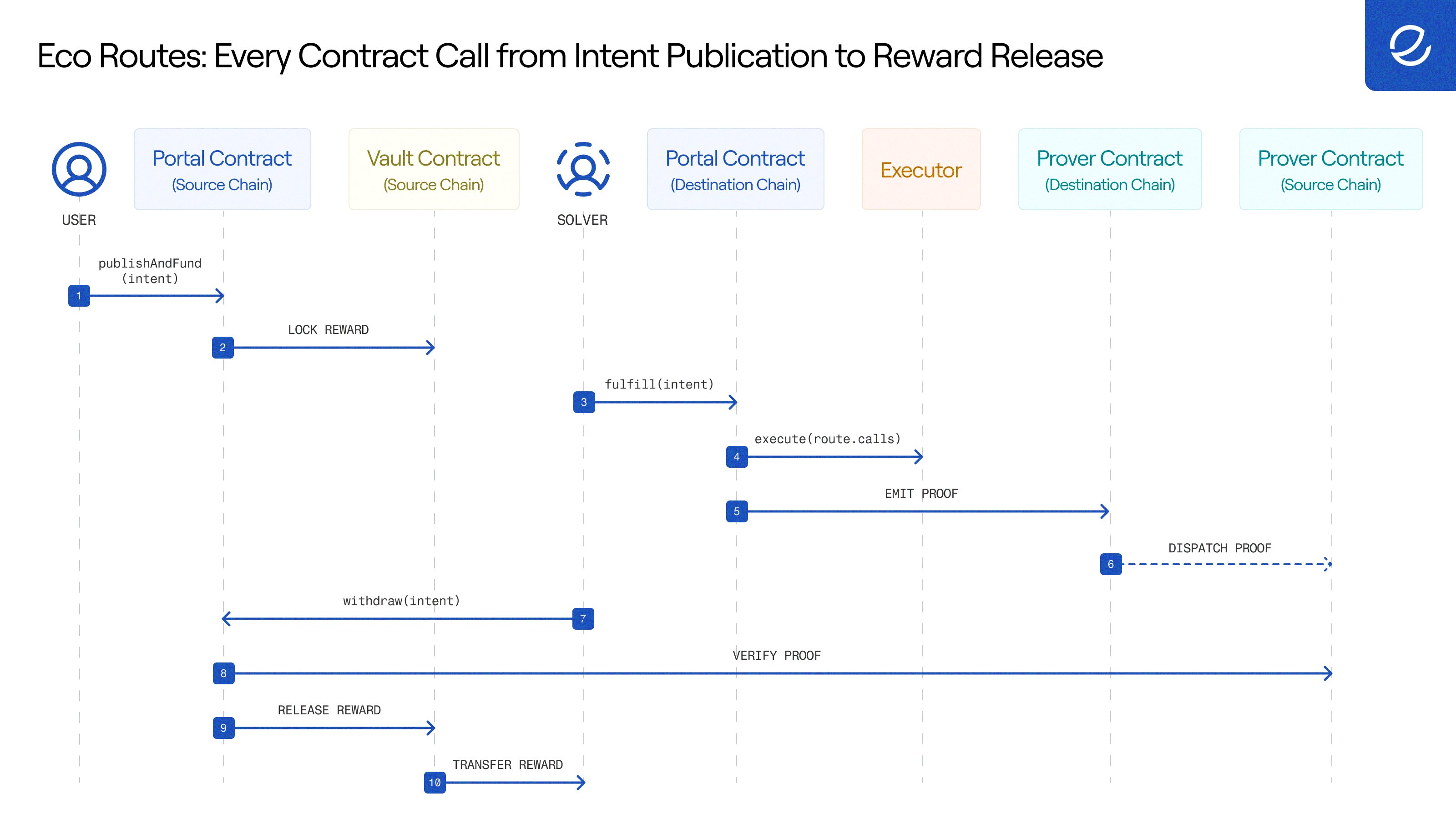 Sequence of every contract call from intent publication to reward release: publishAndFund, lock reward, fulfill, execute route calls, emit and dispatch proof, withdraw, verify proof, release and transfer reward.