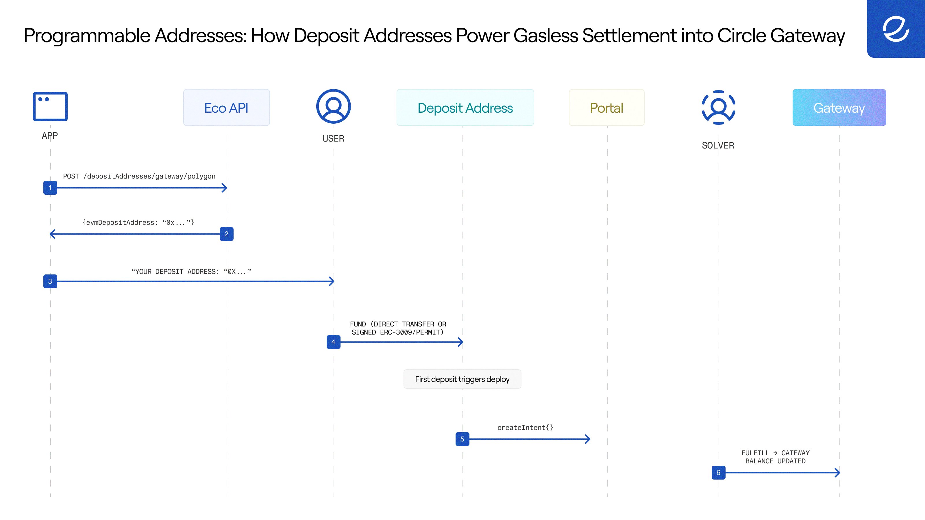 How deposit addresses power gasless settlement into Circle Gateway: the app requests a deposit address from the Eco API, the user funds it, the first deposit triggers deploy and createIntent, and a solver fulfills to credit the Gateway balance.