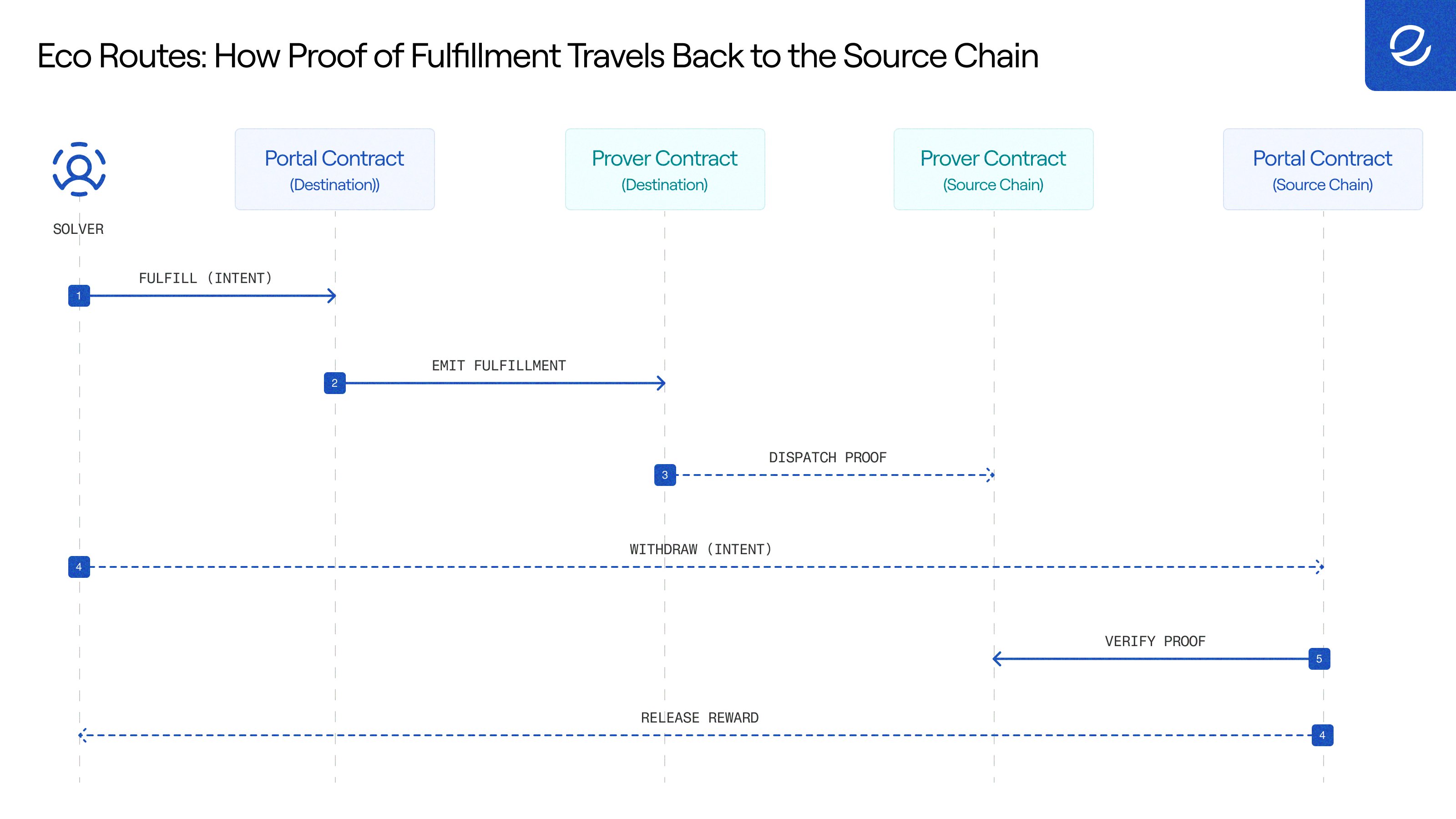 Sequence showing proof of fulfillment travelling from the destination chain back to the source chain: fulfill, emit fulfillment, dispatch proof, withdraw, verify proof, release reward.