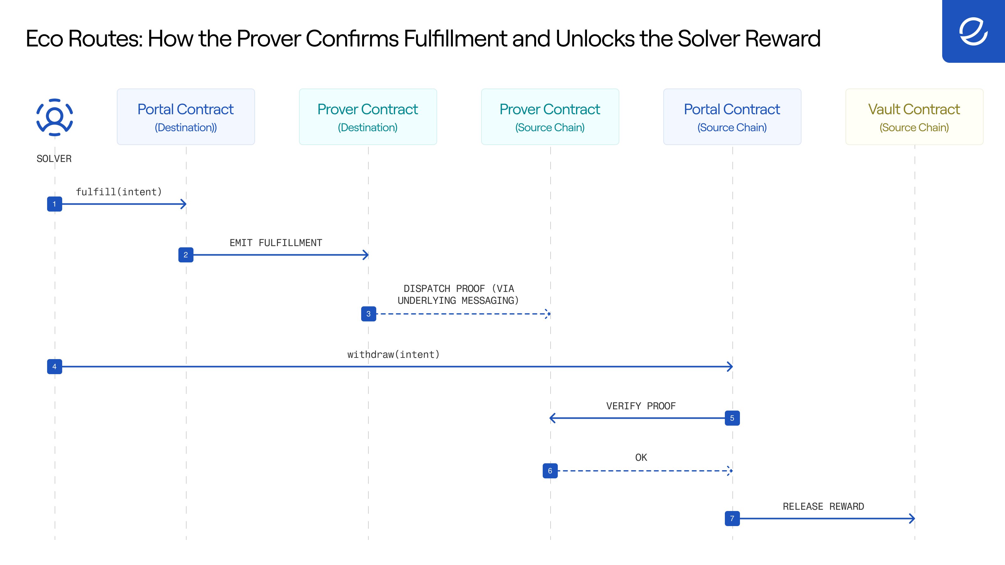 Sequence of how the prover confirms fulfillment and unlocks the solver reward: fulfill, emit fulfillment, dispatch proof, withdraw, verify proof, release reward.