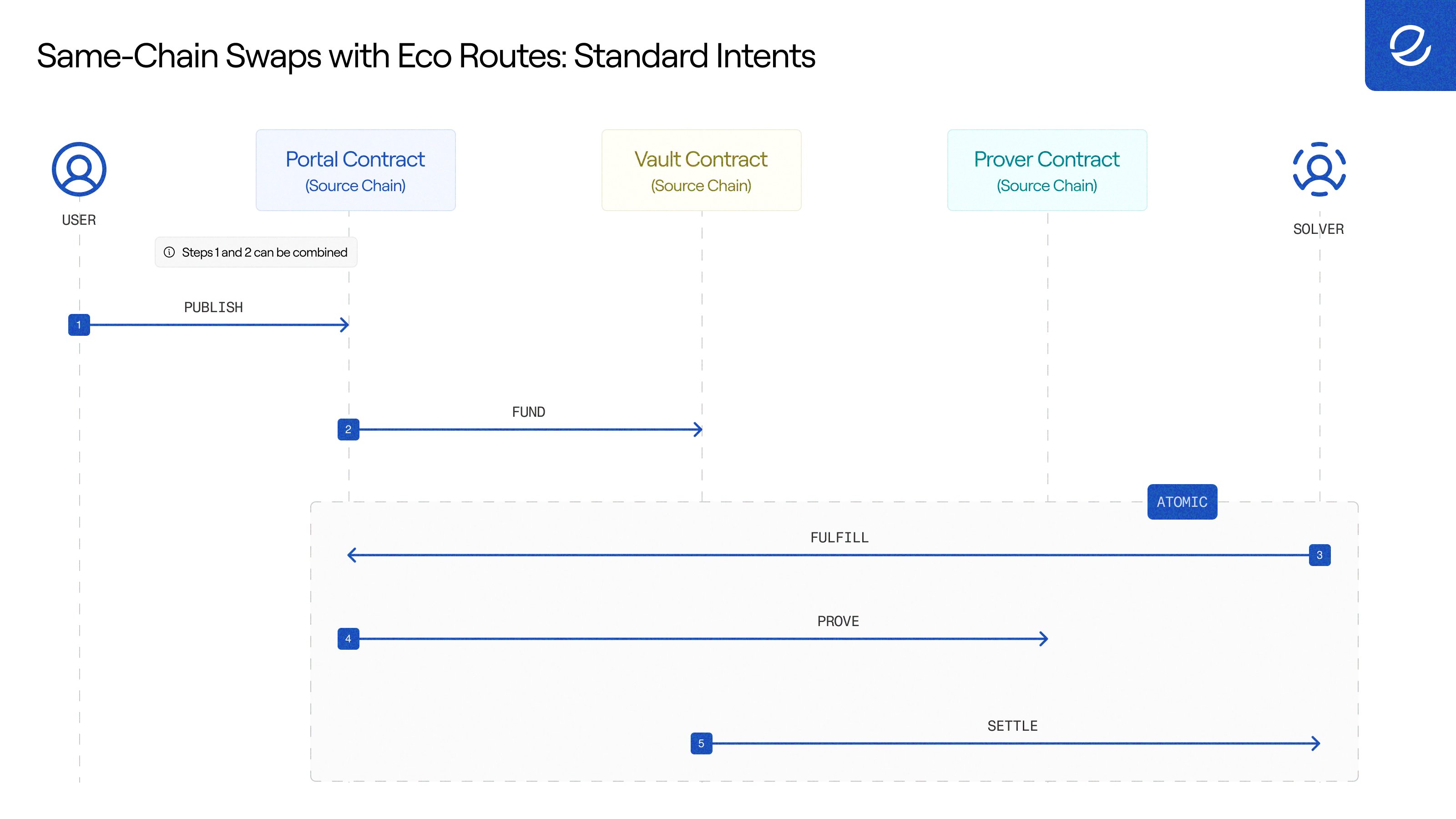 Same-chain swap with Eco Routes standard intents: the user publishes and funds on the source chain, then fulfill, prove, and settle execute atomically between the Portal, Vault, Prover, and Solver.