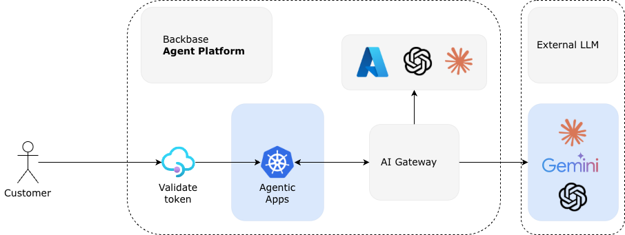 AI Gateway architecture diagram