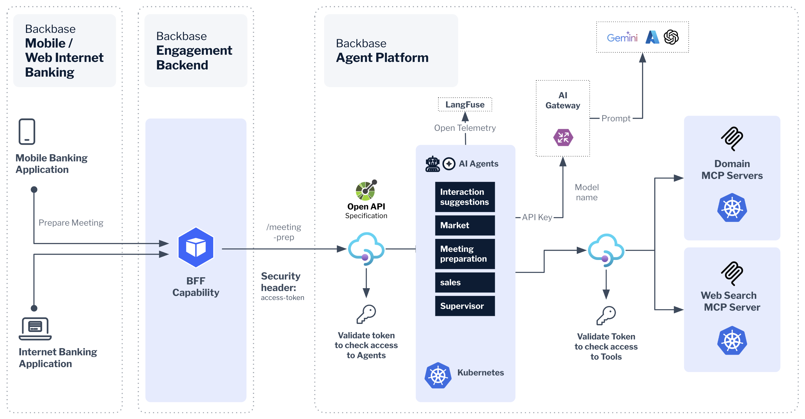 Agentic Platform runtime request flow