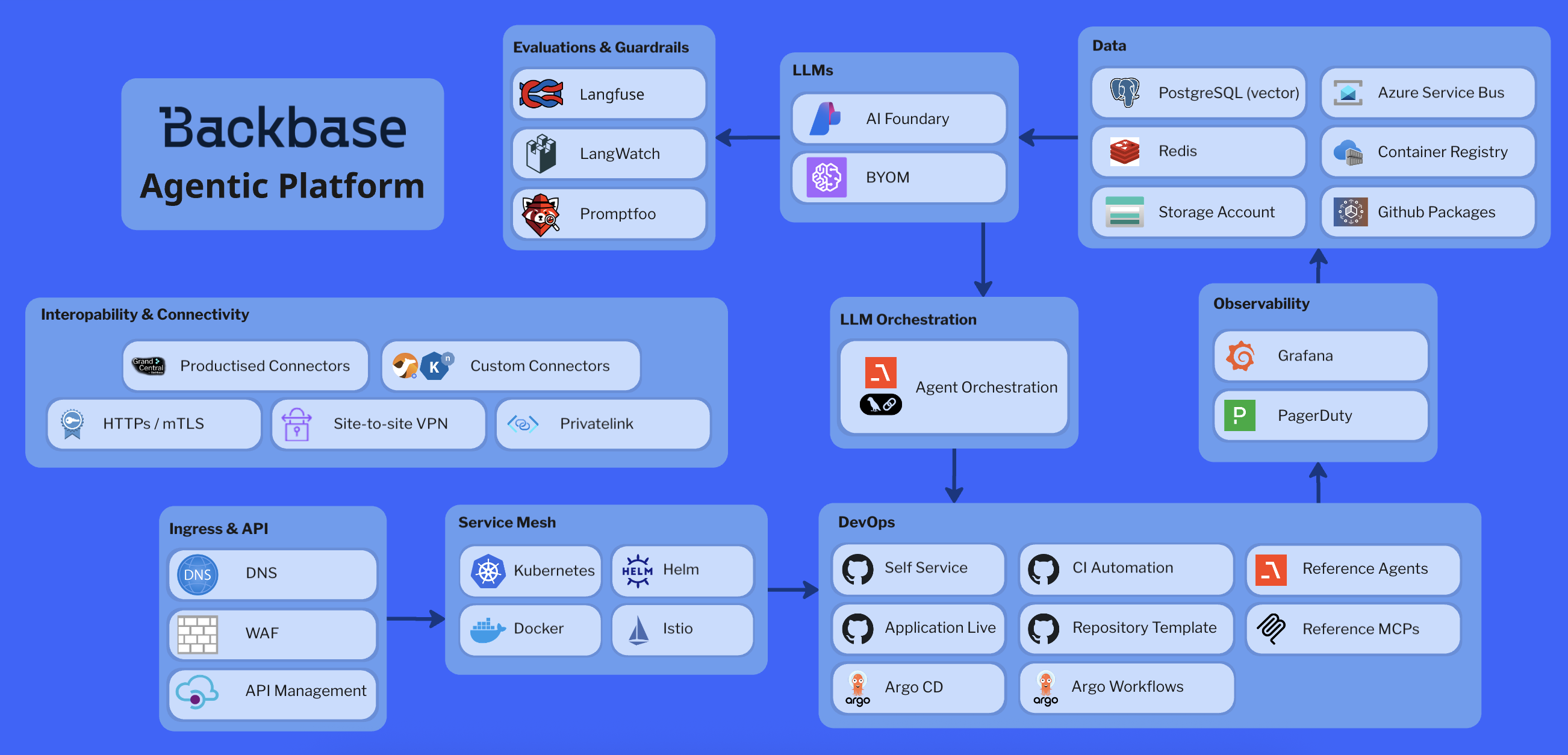 Agentic Platform cloud-agnostic architecture diagram