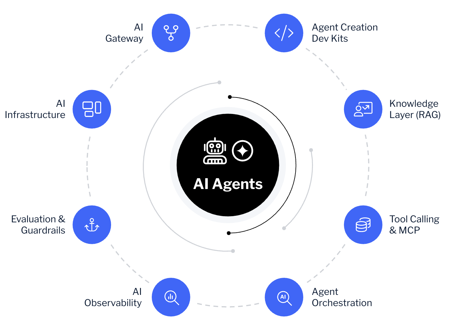 Agent Platform Ecosystem showing AI Agents surrounded by supporting services
