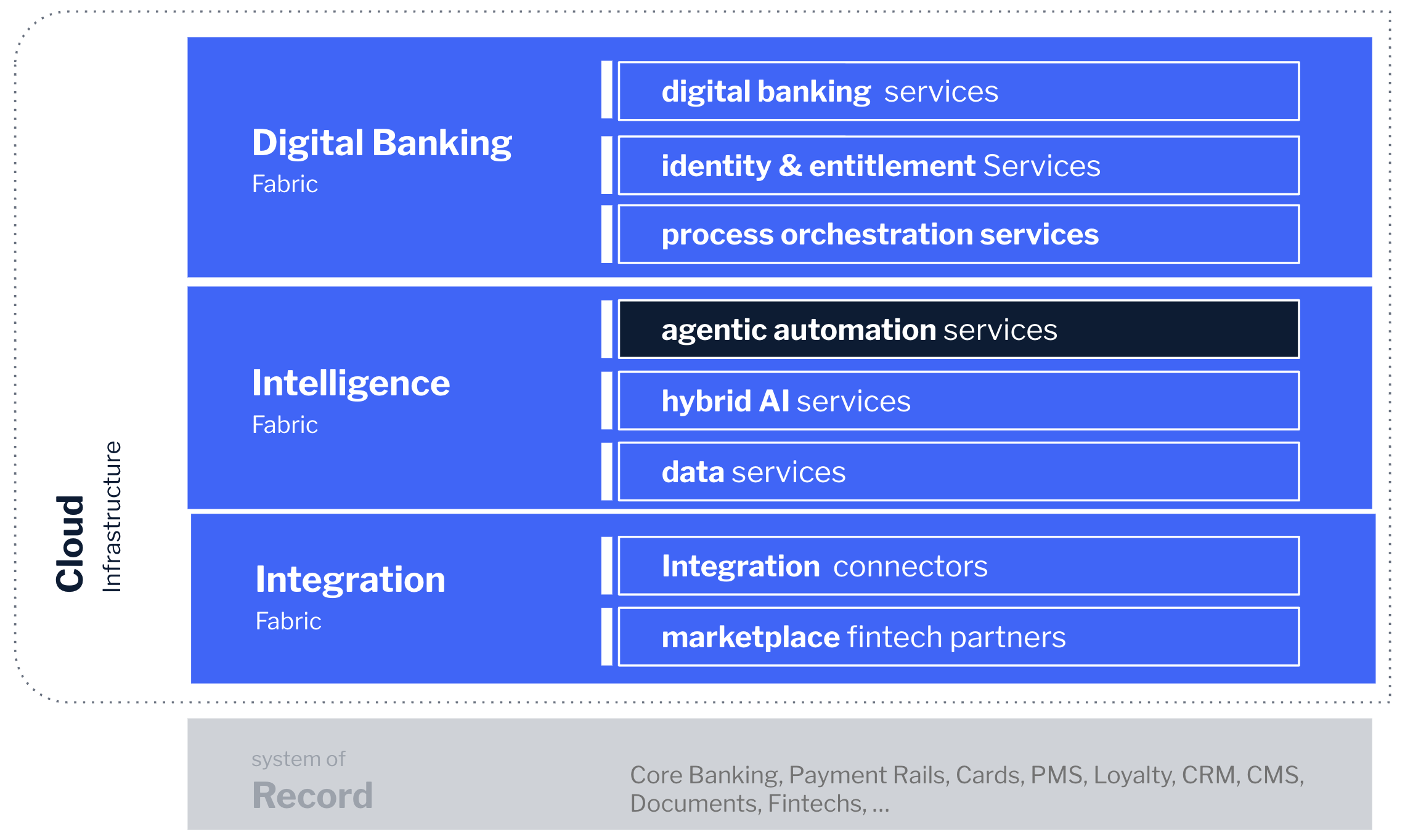 Platform Context showing Intelligence Fabric