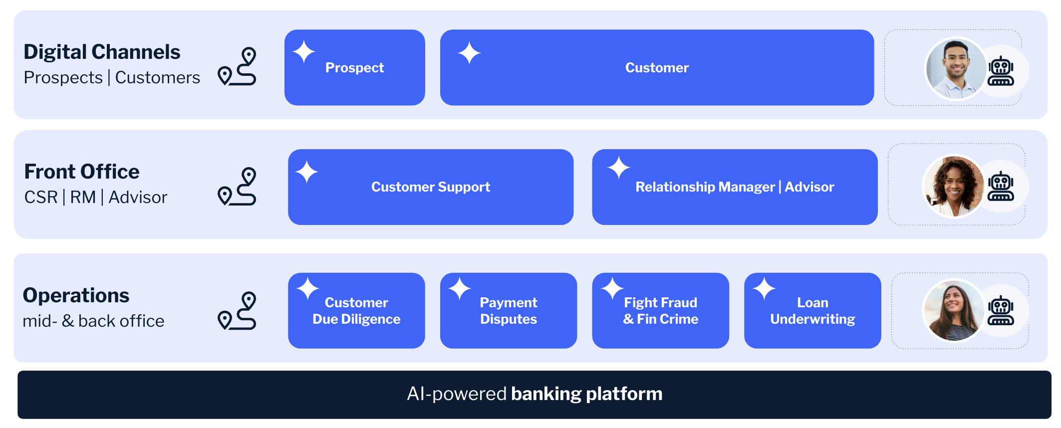 Strategic Impact across Digital Channels, Front Office, and Operations