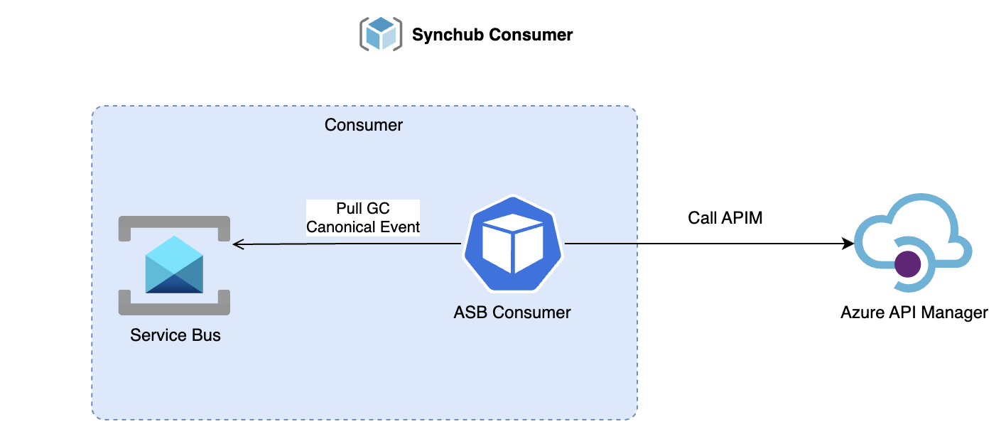 Sync Hub consumer architecture
