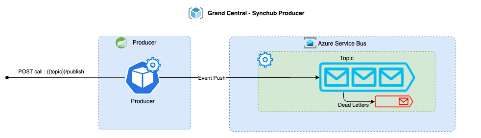 Sync Hub producer architecture