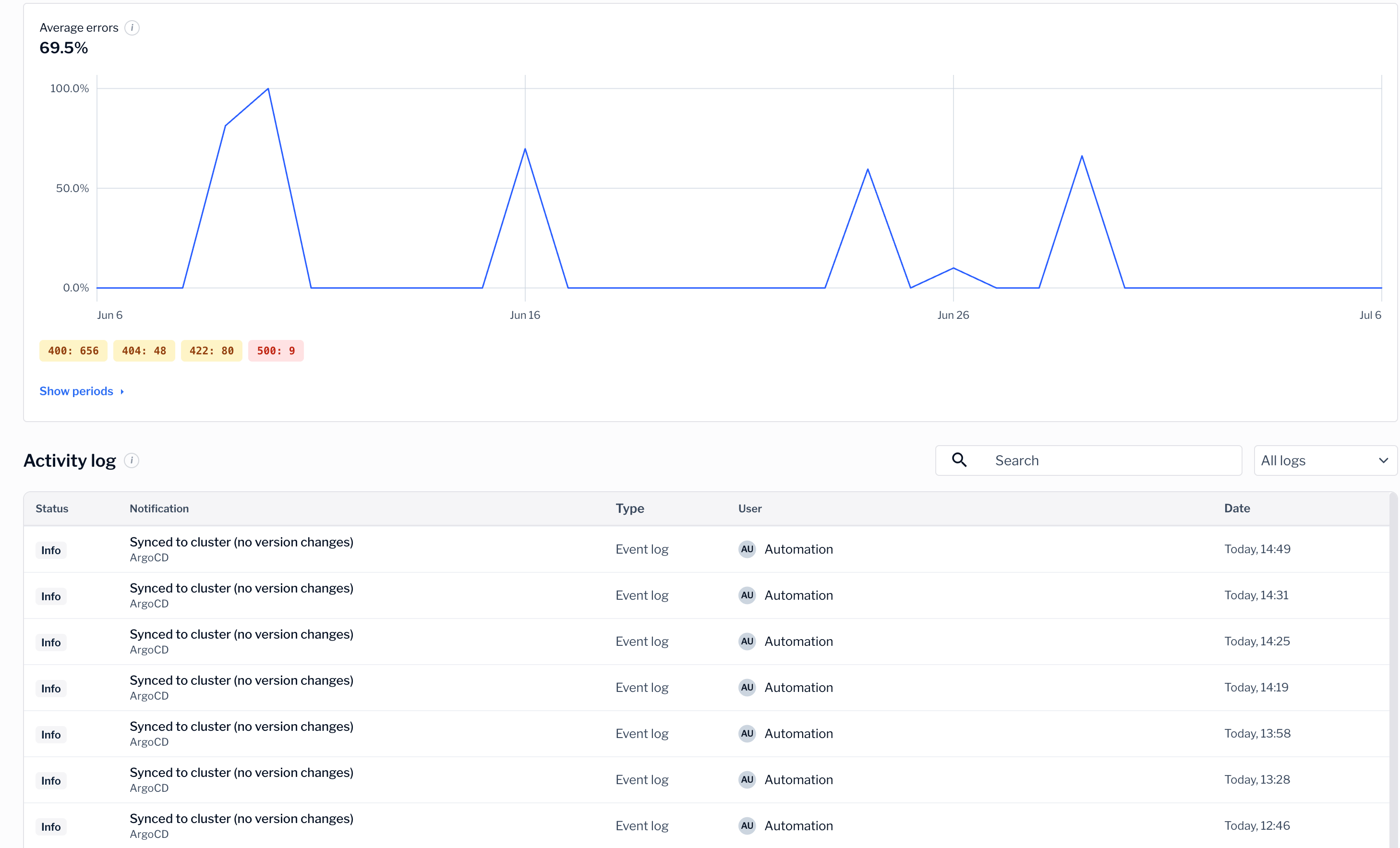 A connector's average errors chart and activity log