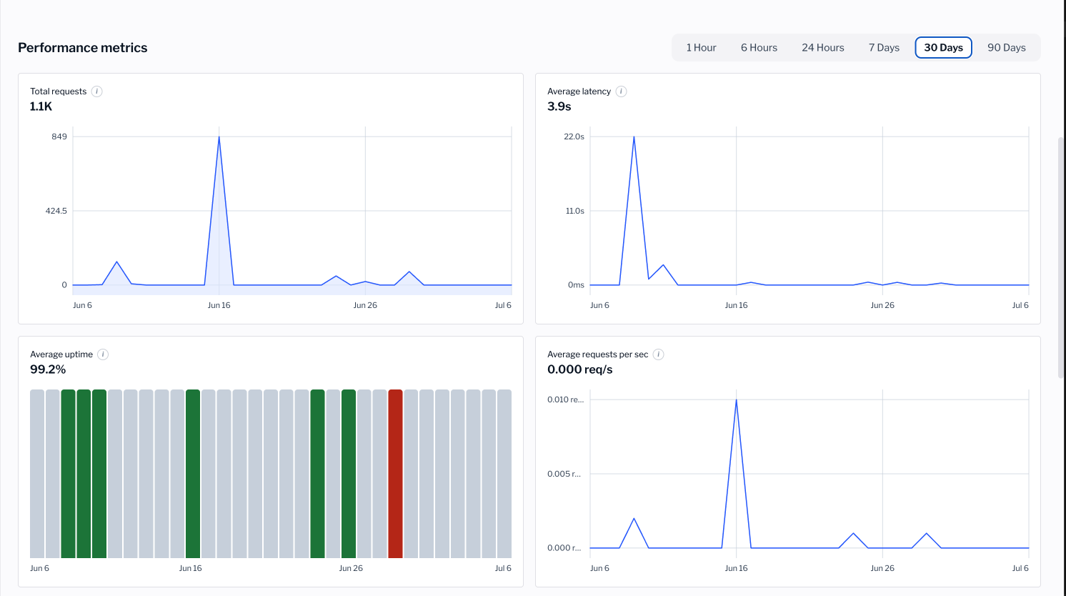 A connector's performance metrics, including total requests, average latency, uptime, and requests per second over a time range
