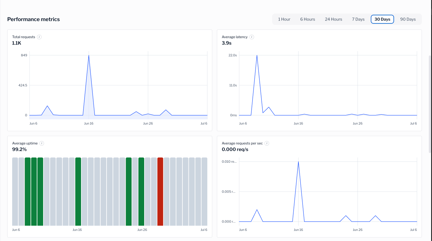 A connector's performance metrics, including total requests, average latency, uptime, and requests per second over a time range