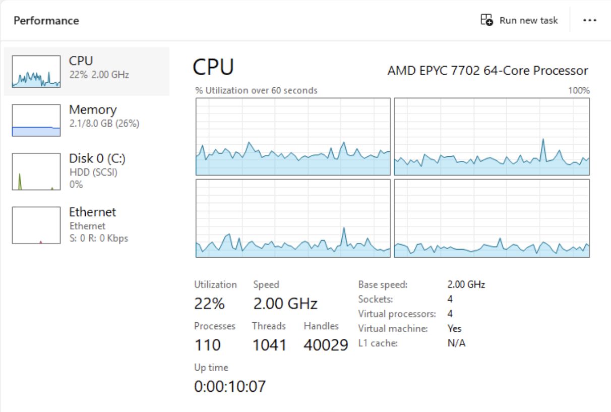 Windows Server 2025 Task Manager CPU overview showing four processor graphs and four virtual processors