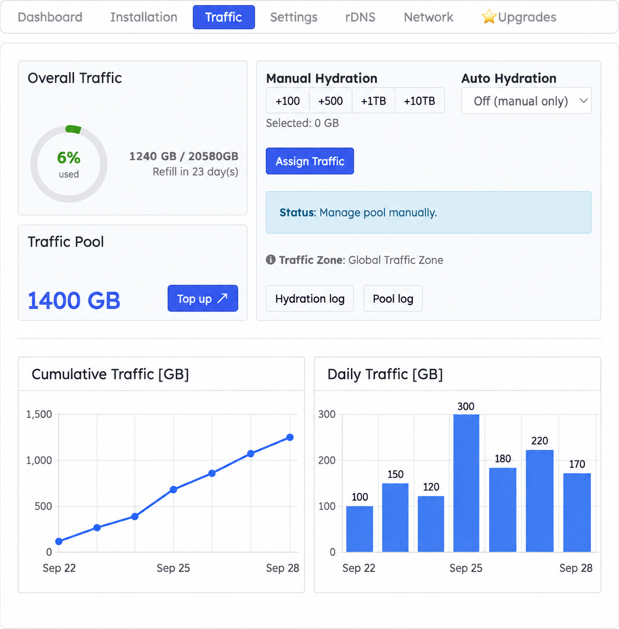 Traffic tab showing Overall Traffic, pool controls, cumulative usage and daily usage charts