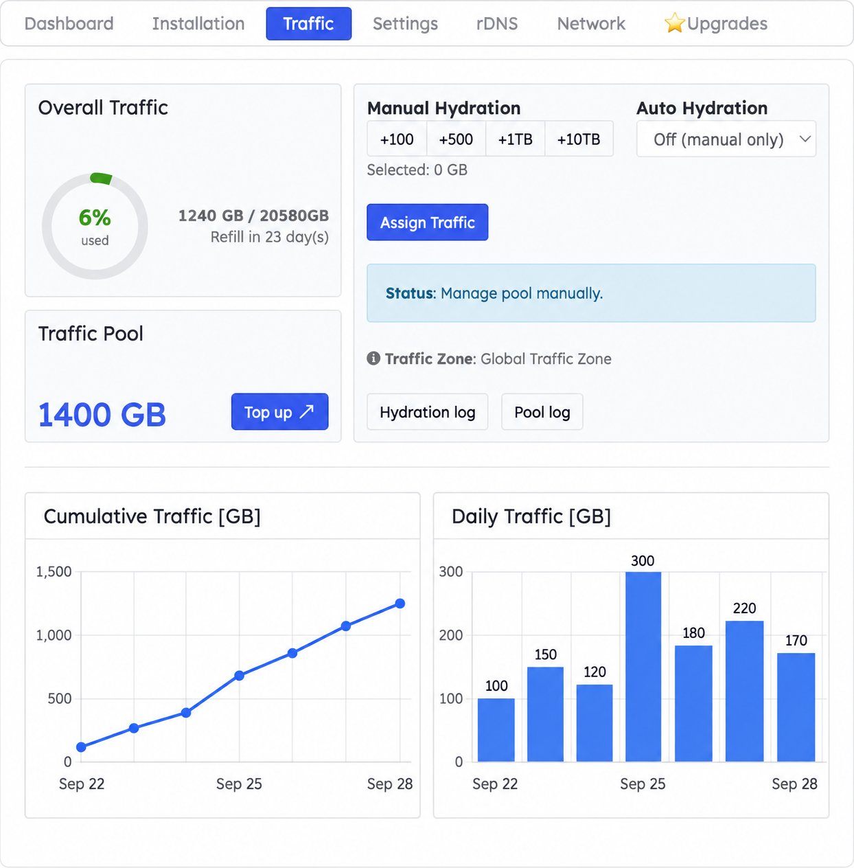 Traffic tab showing Overall Traffic, pool controls, cumulative usage and daily usage charts