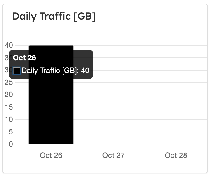 Daily traffic chart
